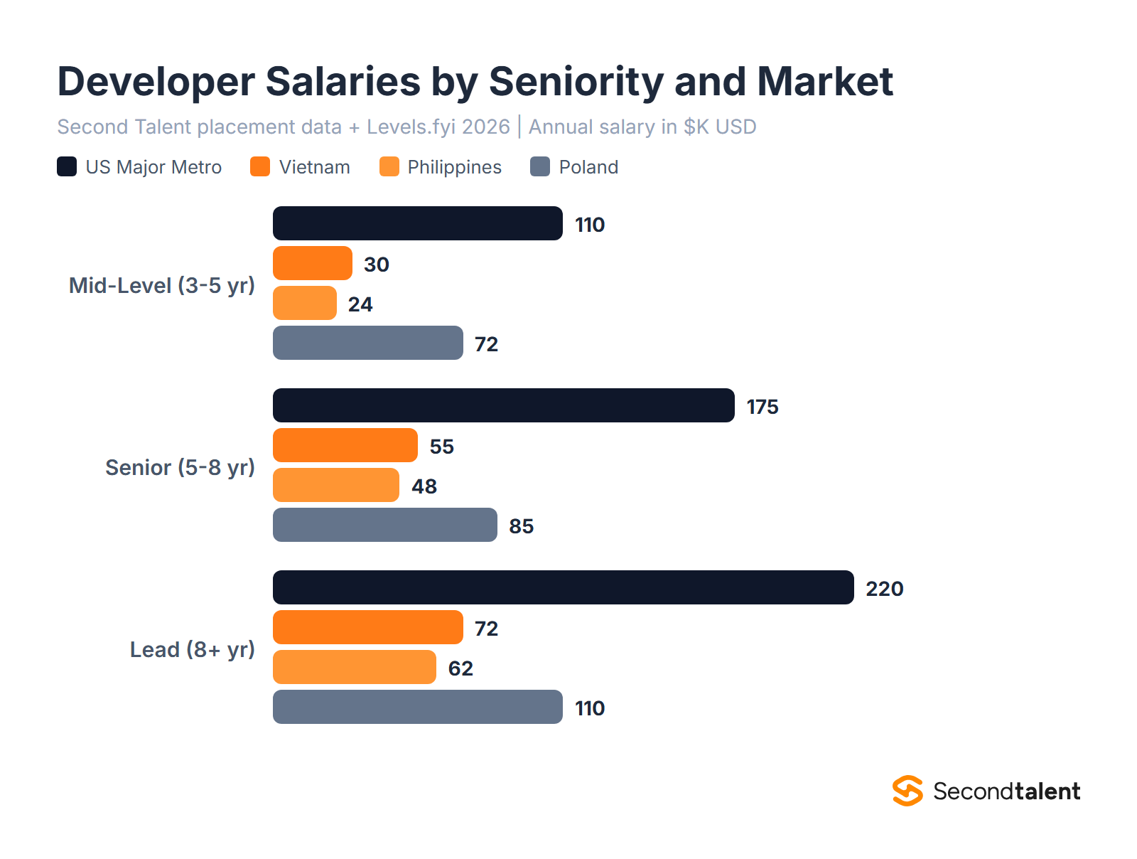 Developer salaries by seniority and market comparison chart