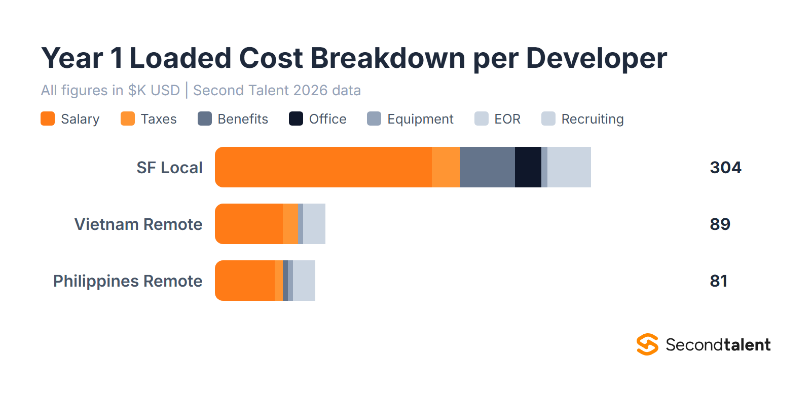 Year 1 loaded cost breakdown per developer chart