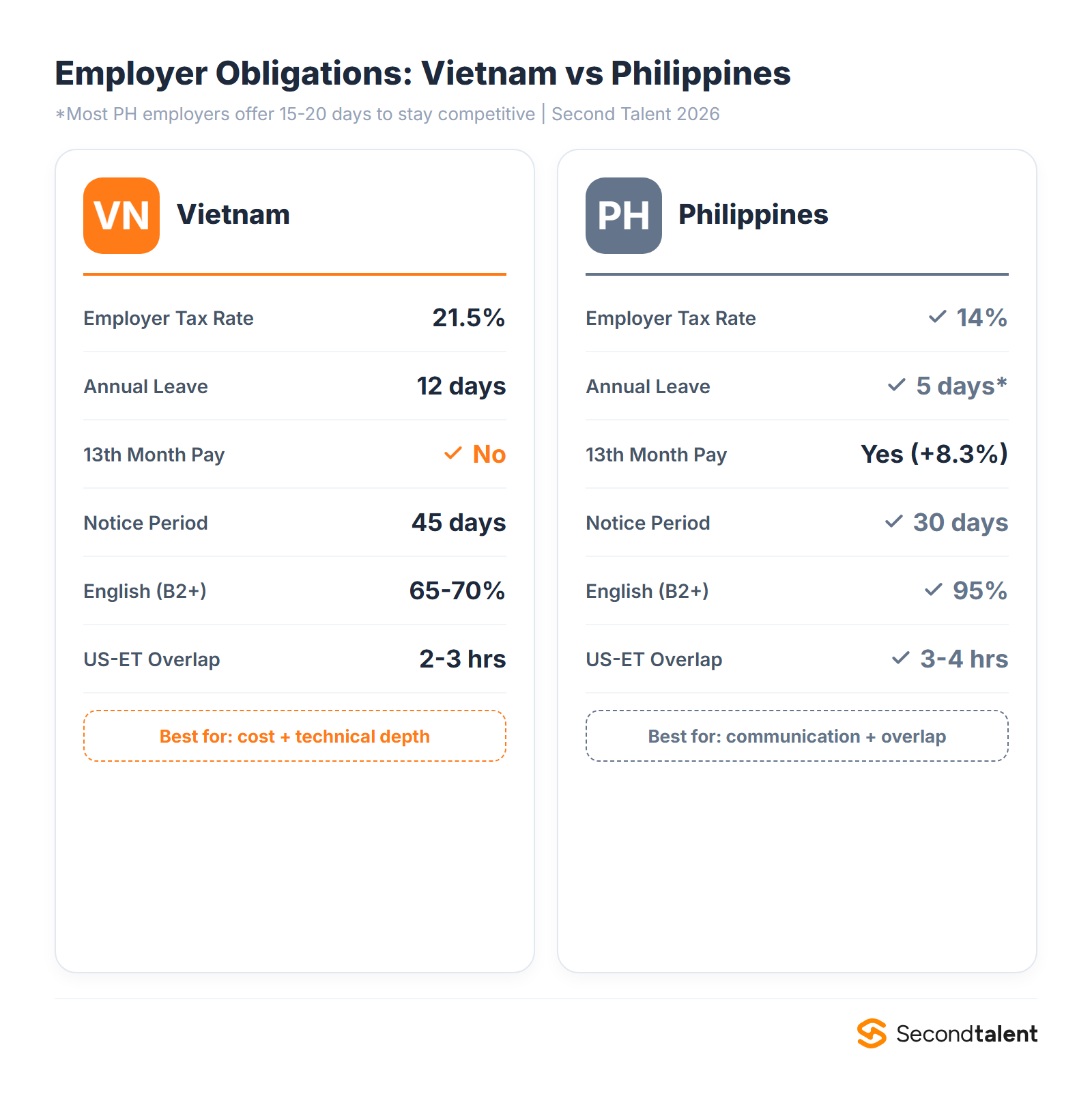 Vietnam vs Philippines employer obligations comparison
