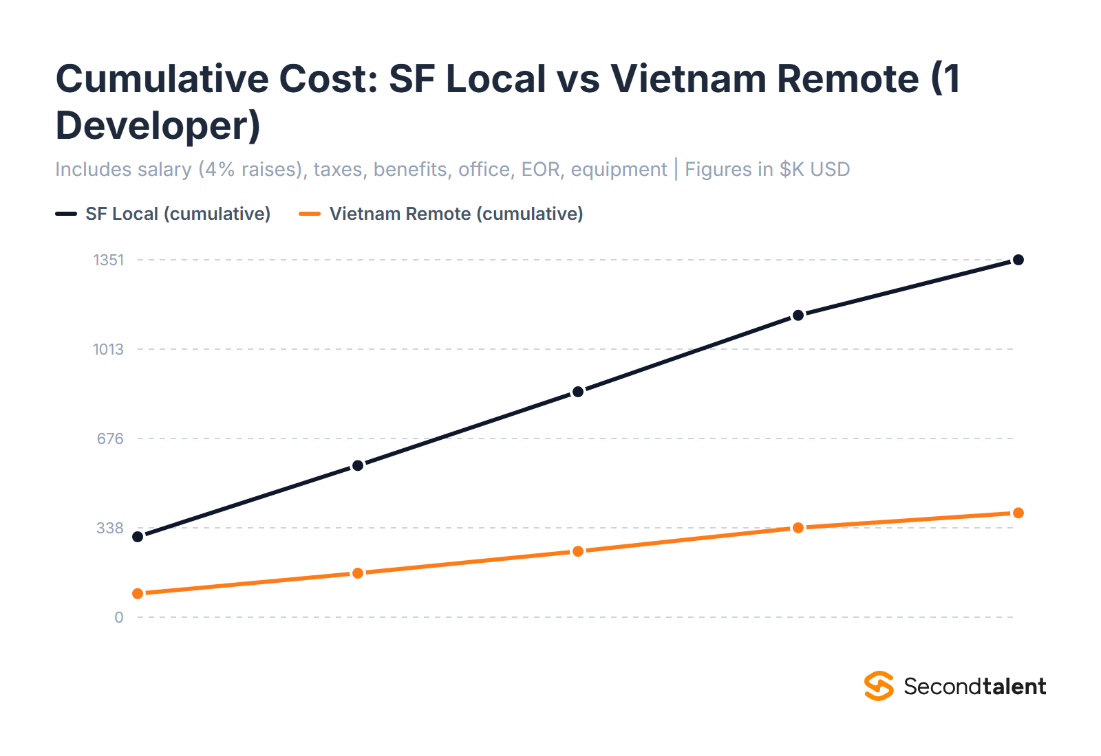 Cumulative cost comparison SF local vs Vietnam remote over 5 years