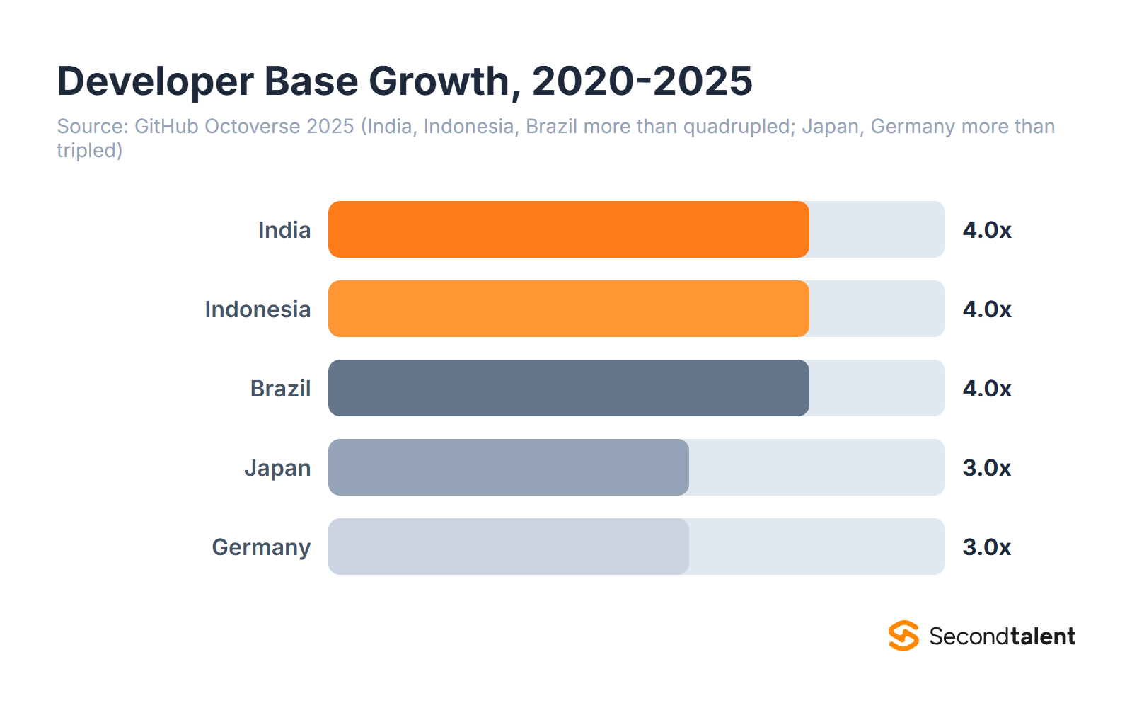 Developer base growth 2020 to 2025: India, Indonesia and Brazil more than quadrupled, Japan and Germany more than tripled