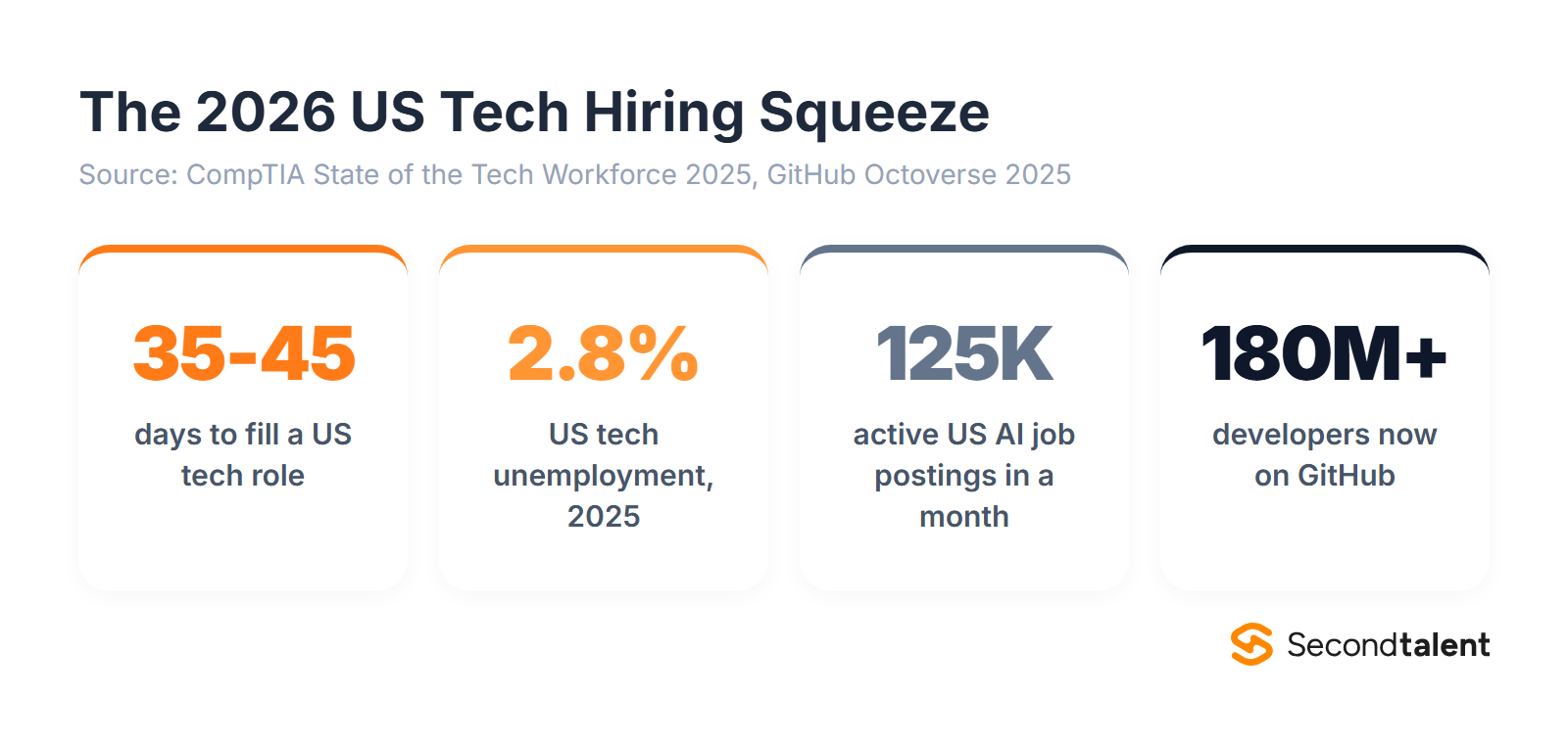 US tech hiring squeeze in 2026: 35 to 45 days to fill a role, 2.8% tech unemployment, 125K AI job postings, 180M GitHub developers