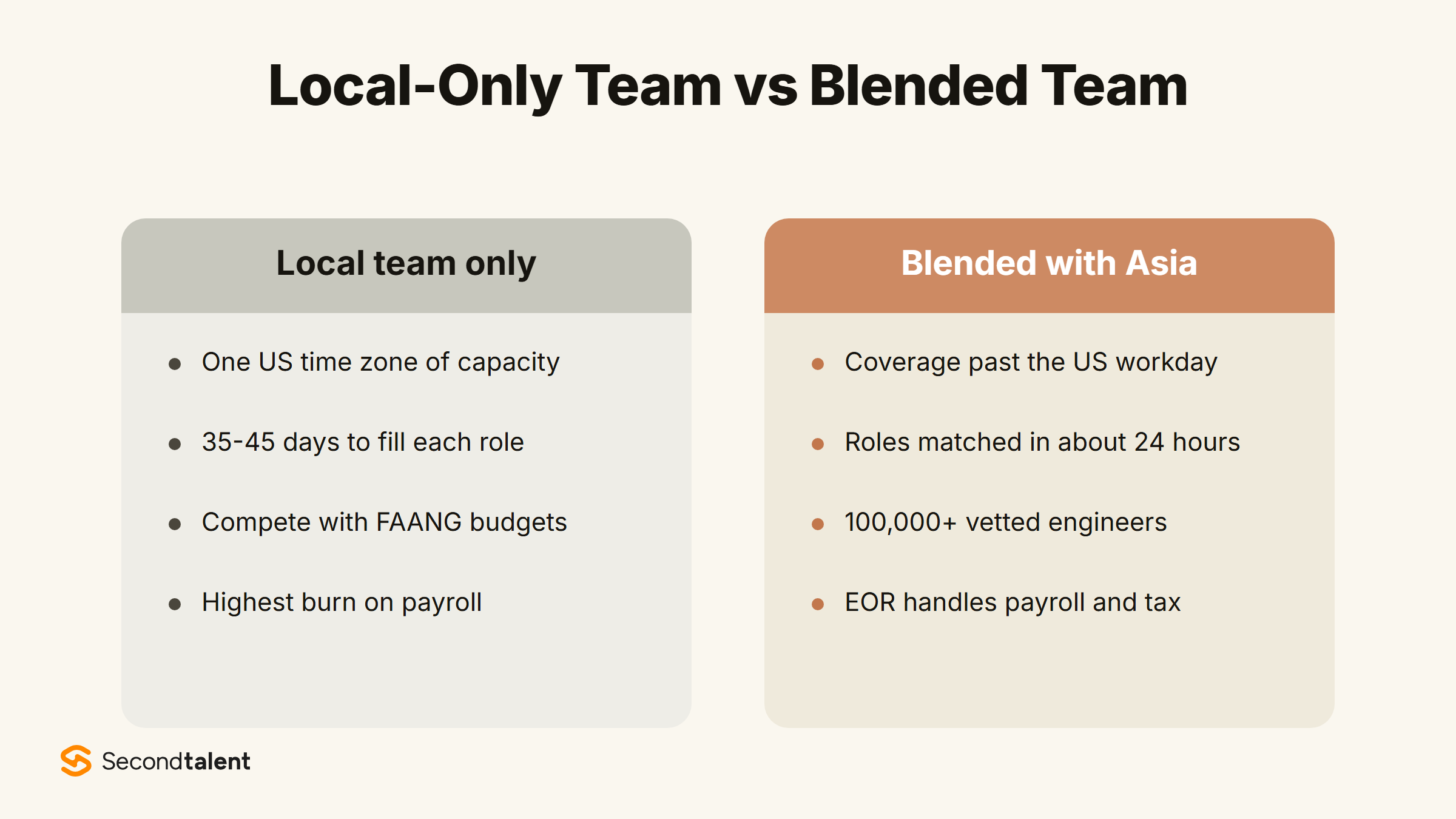 Local-only team versus blended team with an Asian tech team across capacity, speed, pool size and compliance