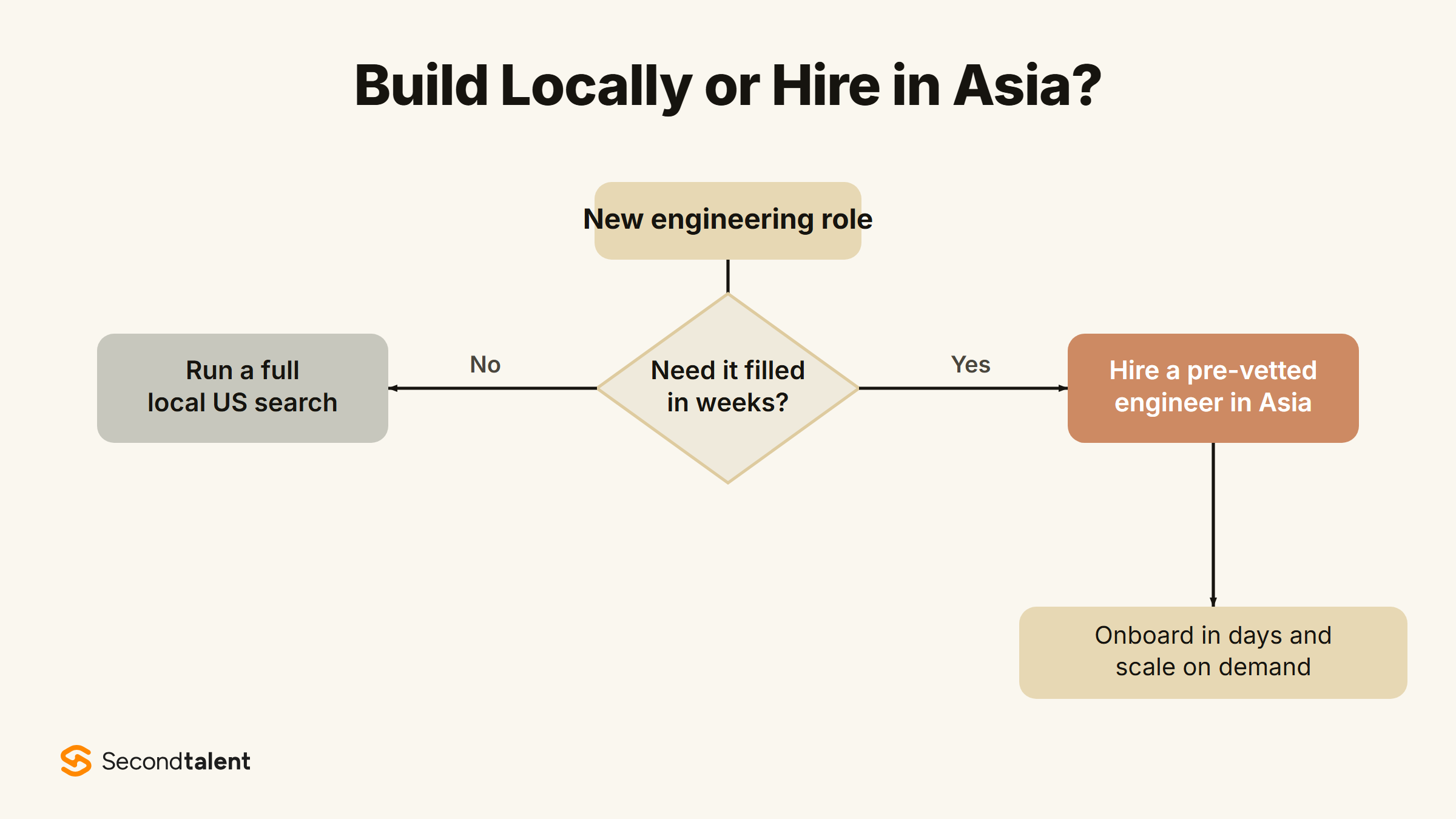 Decision flow: if you need an engineering role filled in weeks, hire a pre-vetted engineer in Asia and onboard in days