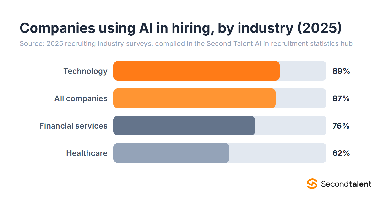 Share of companies using AI in hiring by industry in 2025