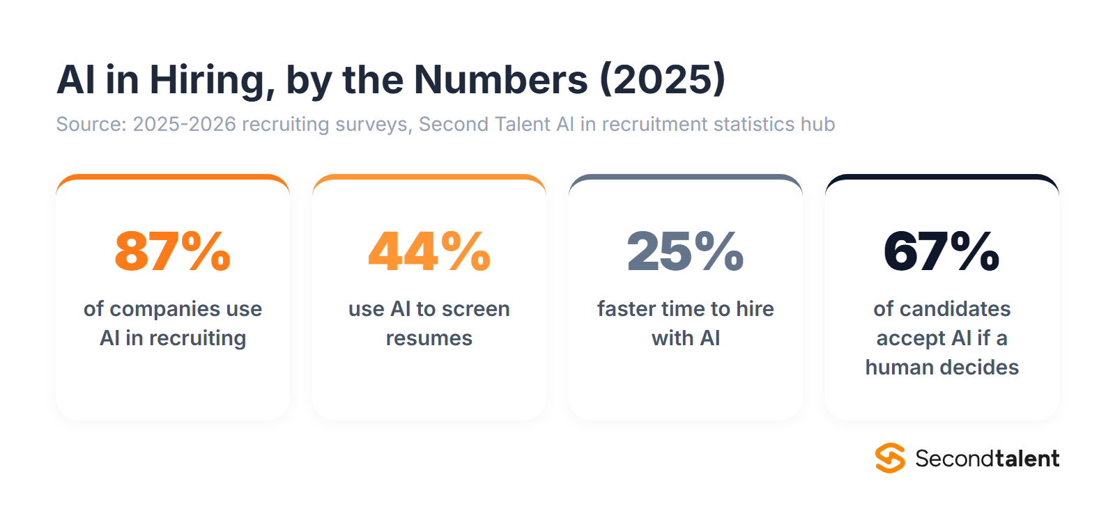 Key statistics on AI in hiring and candidate sentiment in 2025