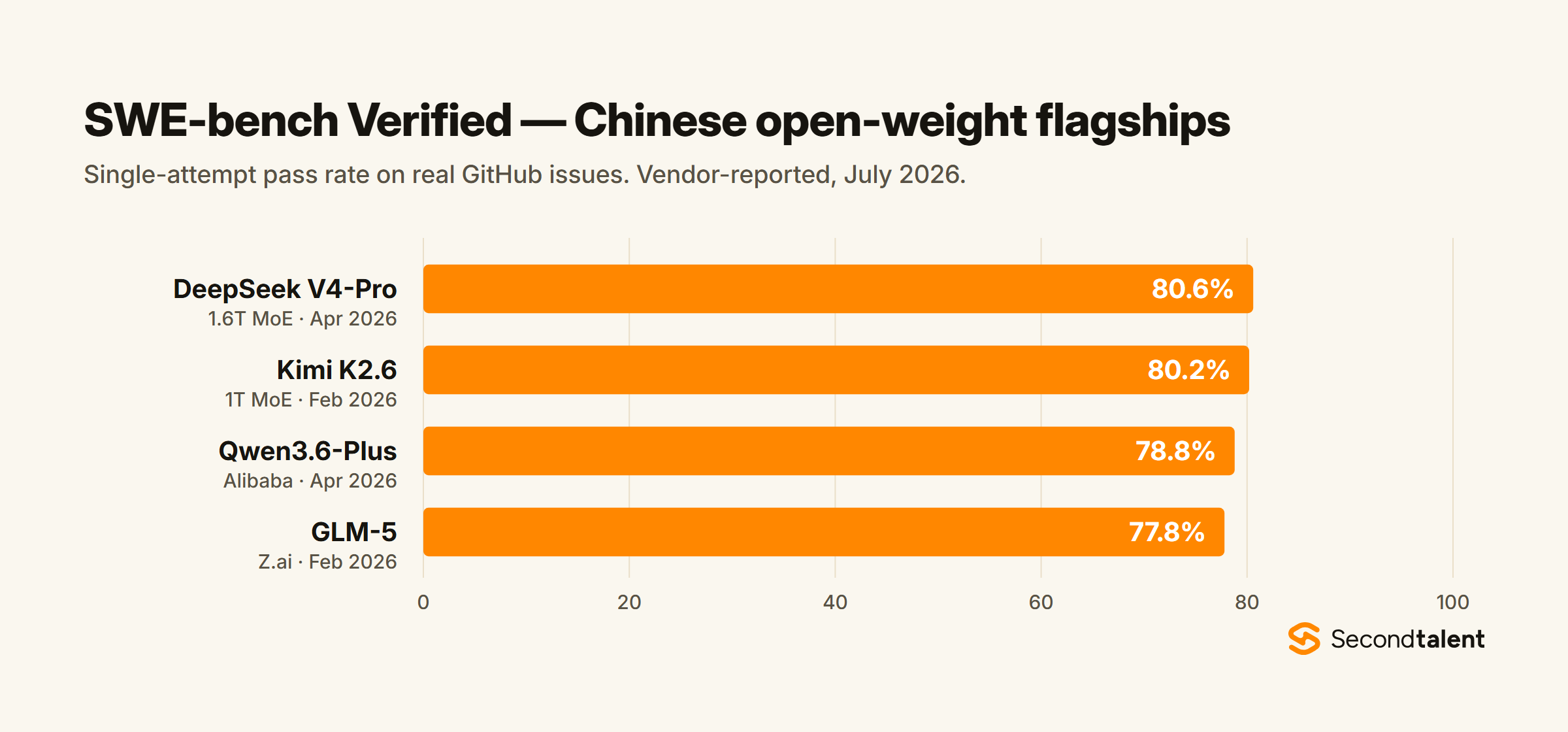 SWE-bench Verified scores for Chinese open-weight flagships in July 2026: DeepSeek V4-Pro 80.6 percent, Kimi K2.6 80.2, Qwen3.6-Plus 78.8 and GLM-5 77.8.
