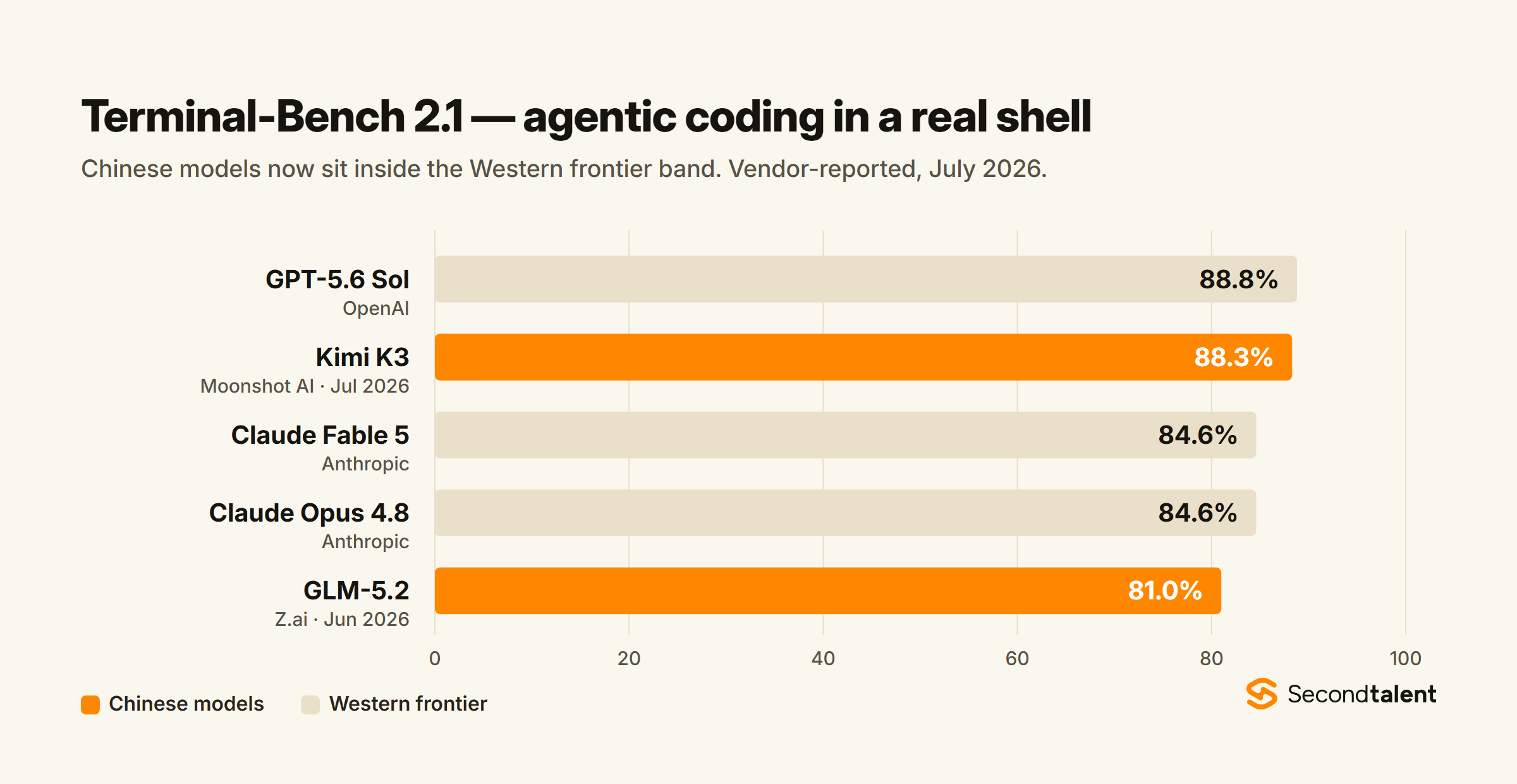 Terminal-Bench 2.1 agentic coding scores July 2026: GPT-5.6 Sol 88.8, Kimi K3 88.3, Claude Fable 5 and Opus 4.8 both 84.6, GLM-5.2 81.0.