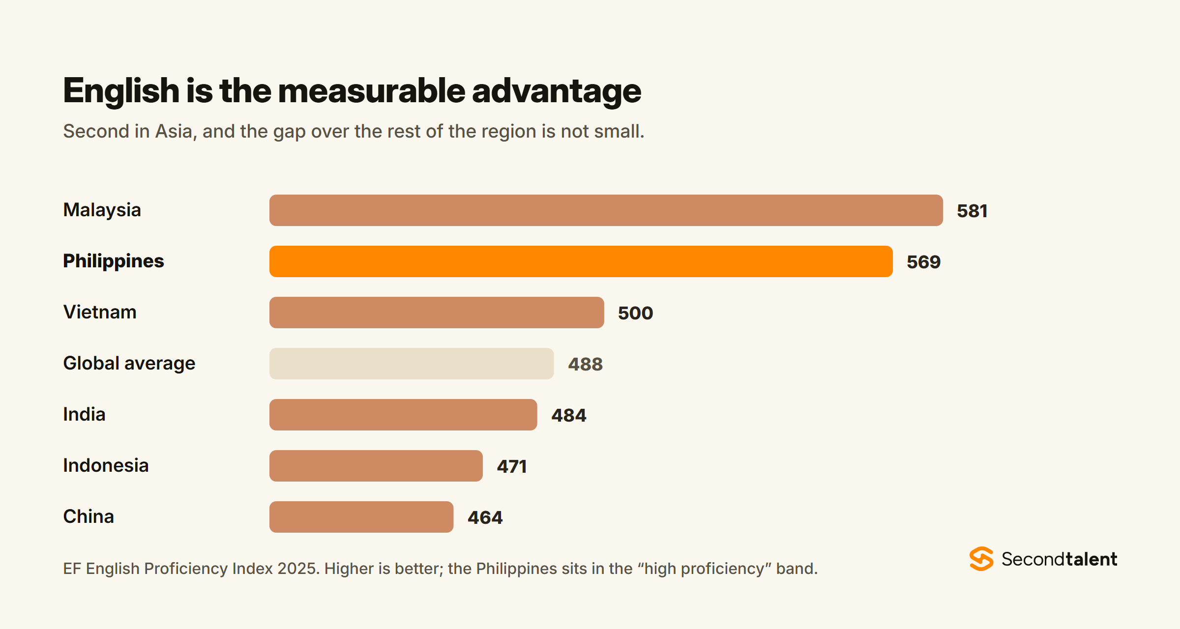 EF English Proficiency Index 2025 scores: Malaysia 581, Philippines 569, Vietnam 500, global average 488, India 484, Indonesia 471, China 464.
