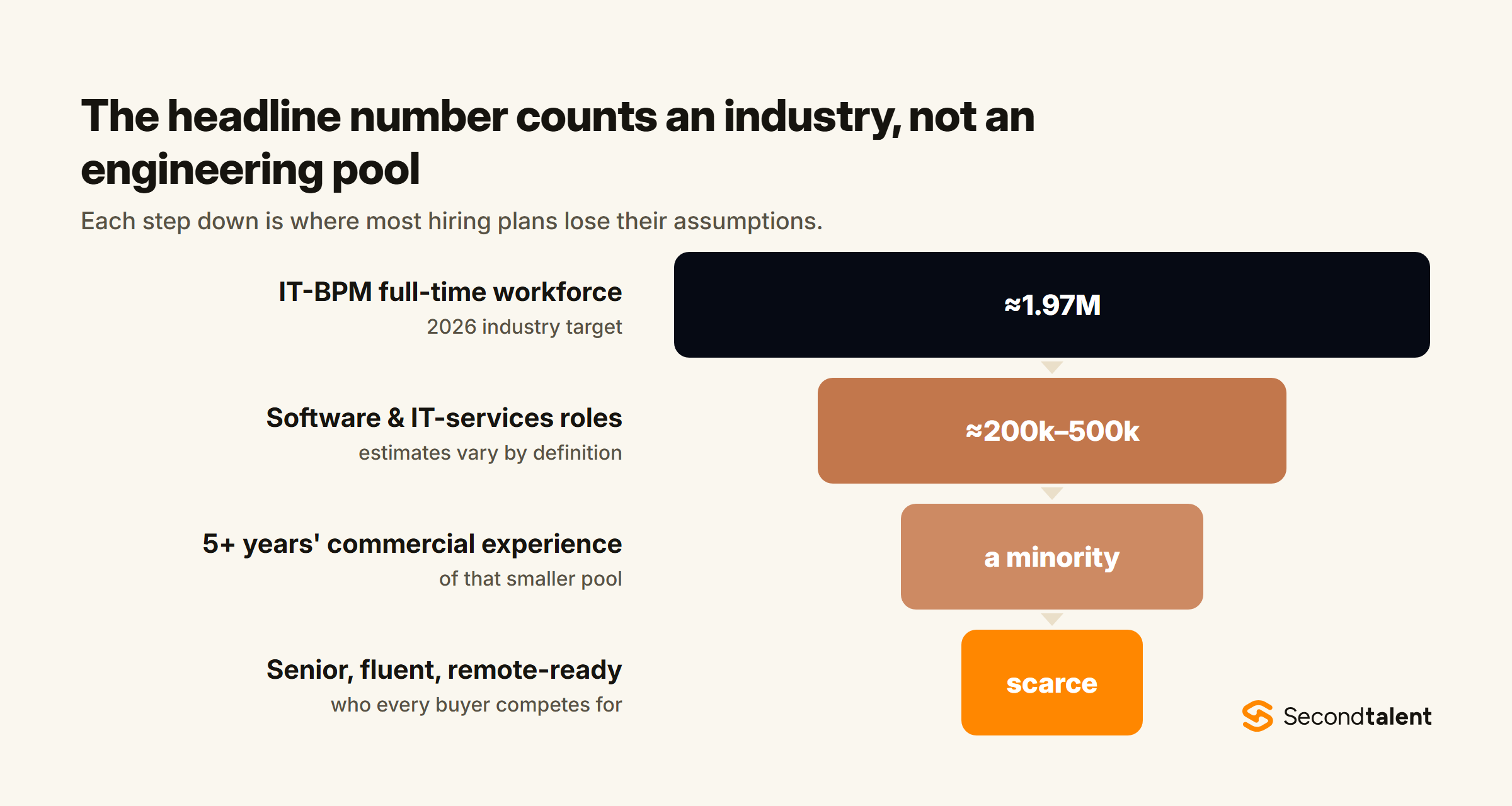 Funnel from the 1.97 million Philippine IT-BPM workforce down to an estimated 200,000-500,000 software and IT-services roles, a minority with 5+ years' experience, and a scarce senior remote-ready tier.