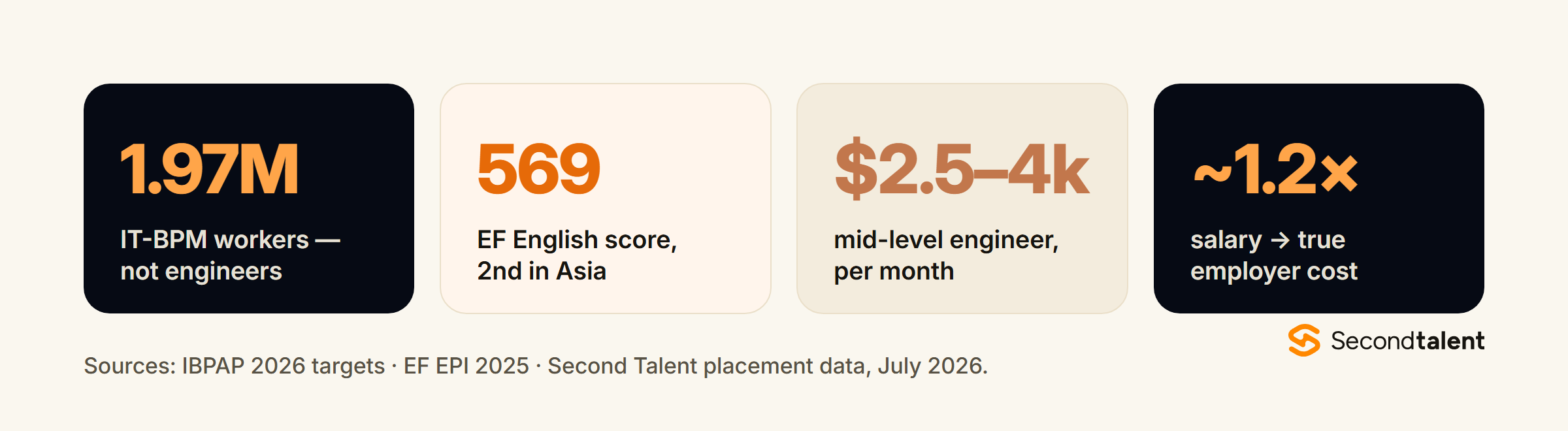Philippines engineering hiring at a glance: 1.97 million IT-BPM workers, EF English score of 569, mid-level engineers at $2,500-$4,000 per month, and employer costs of about 1.2 times salary.
