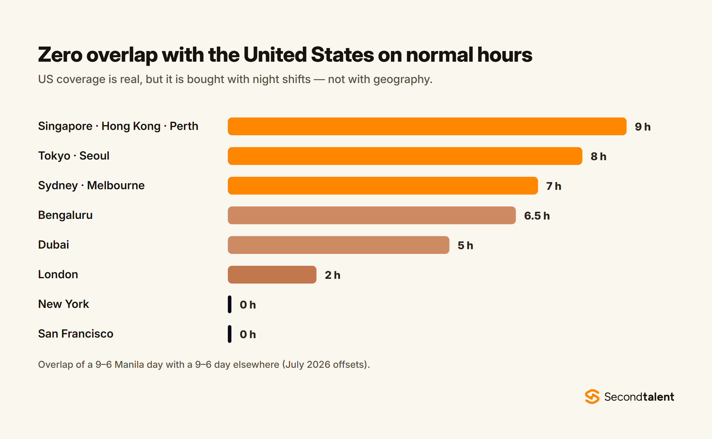 Hours of overlap between a 9-to-6 Manila workday and other cities: Singapore and Hong Kong 9, Tokyo and Seoul 8, Sydney 7, Bengaluru 6.5, Dubai 5, London 2, New York and San Francisco zero.