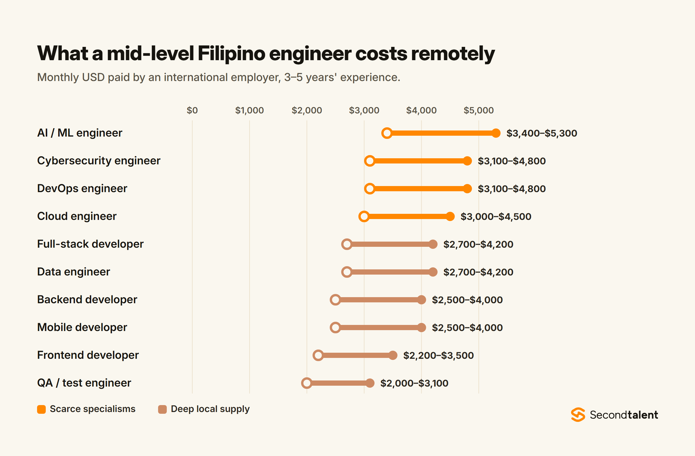 Monthly remote USD ranges for mid-level Filipino engineers: AI/ML $3,400-$5,300, cybersecurity and DevOps $3,100-$4,800, cloud $3,000-$4,500, full-stack and data $2,700-$4,200, backend and mobile $2,500-$4,000, frontend $2,200-$3,500, QA $2,000-$3,100.
