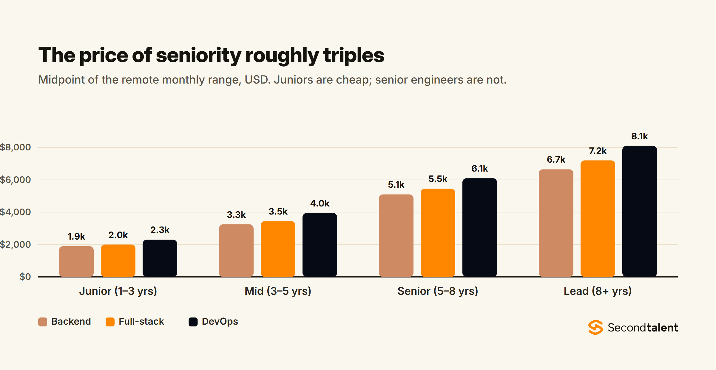Remote monthly pay by seniority for backend, full-stack and DevOps engineers in the Philippines, rising from about $1,900 at junior level to $8,100 for a DevOps lead.
