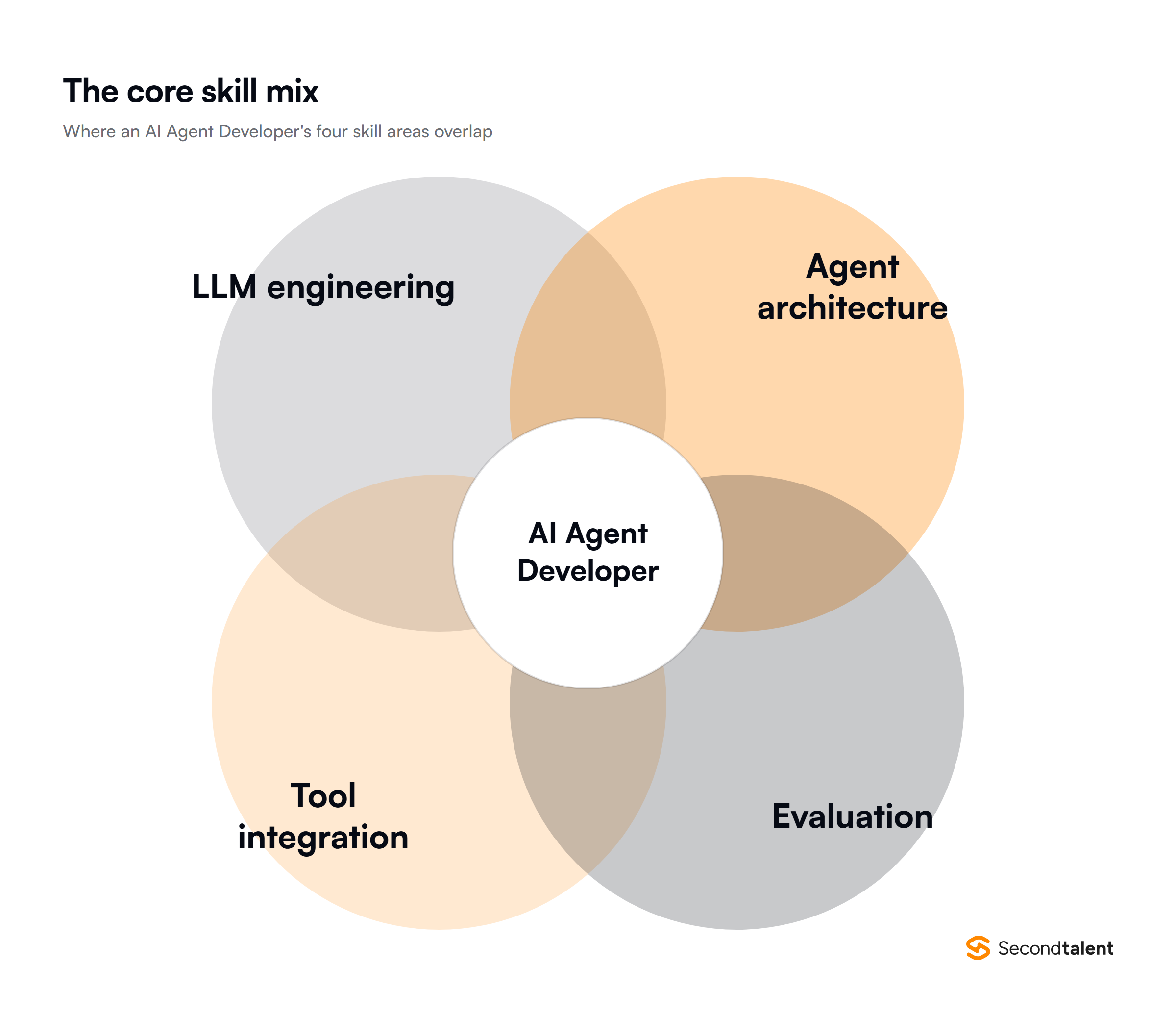 Diagram of the four skill areas that overlap in an AI Agent Developer role
