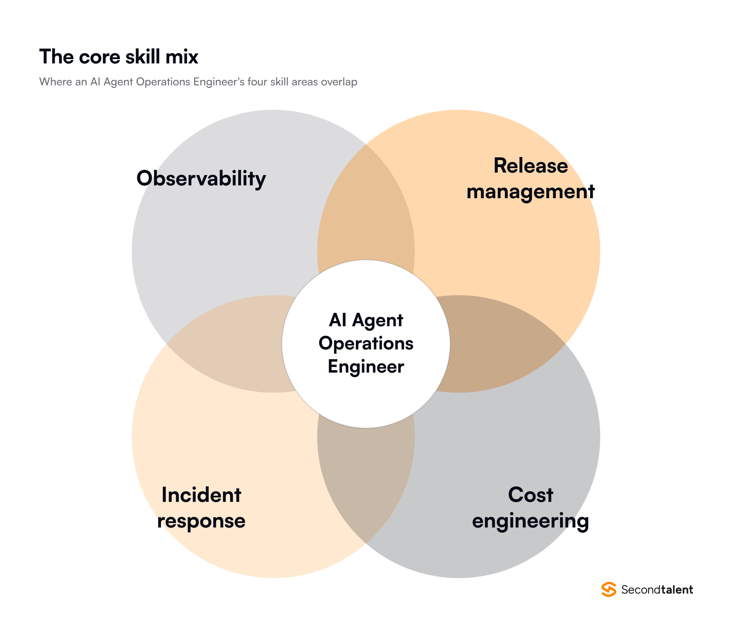 Diagram of the four skill areas that overlap in an AI Agent Operations Engineer role