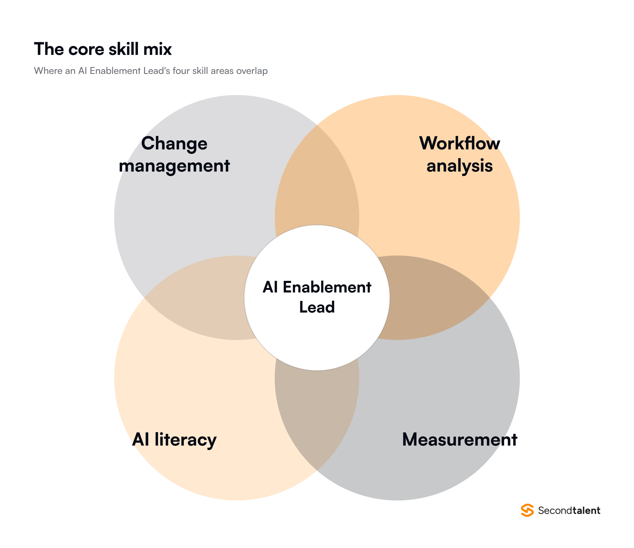 Diagram of the four skill areas that overlap in an AI Enablement Lead role