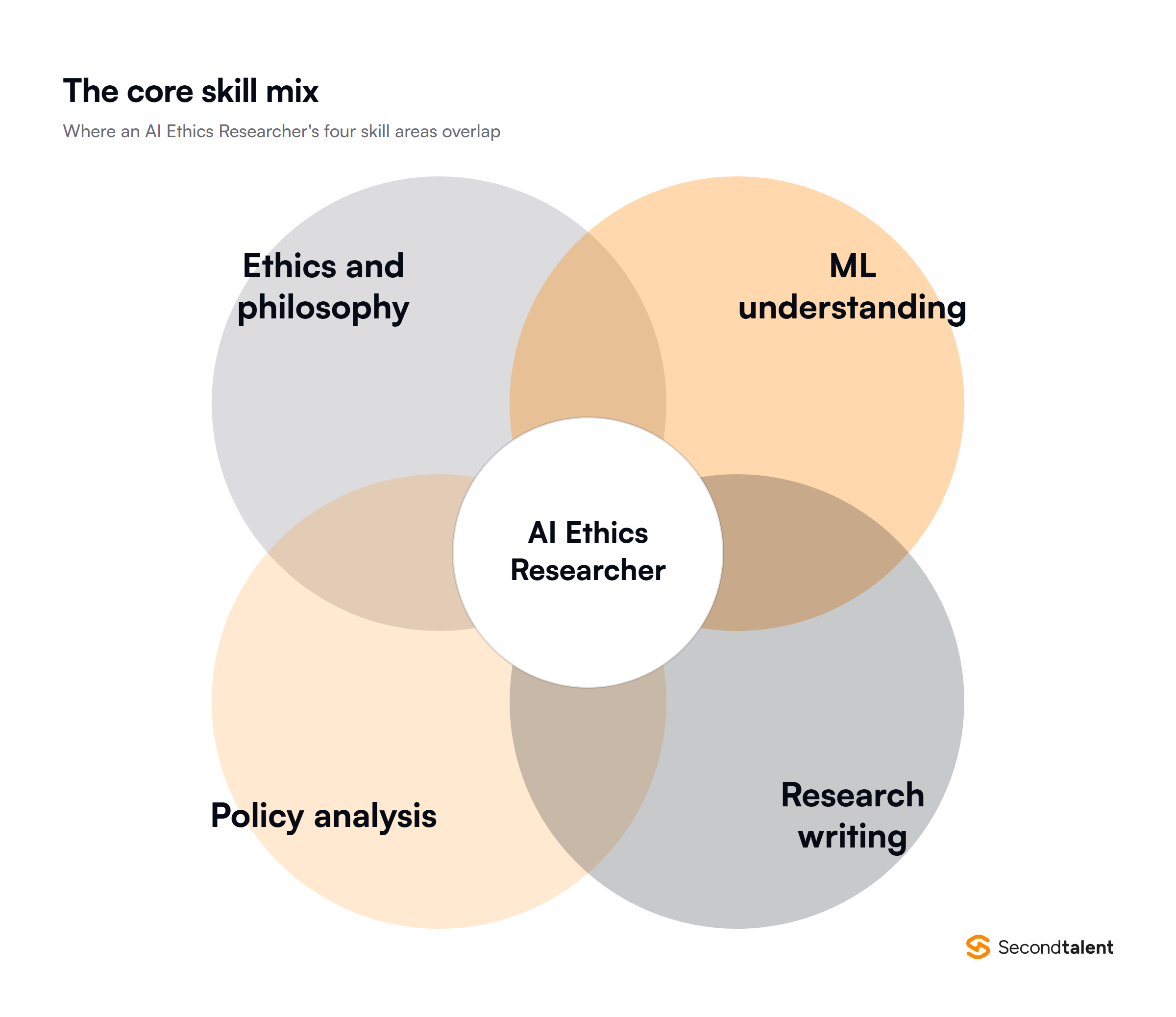 Diagram of the four skill areas that overlap in an AI Ethics Researcher role