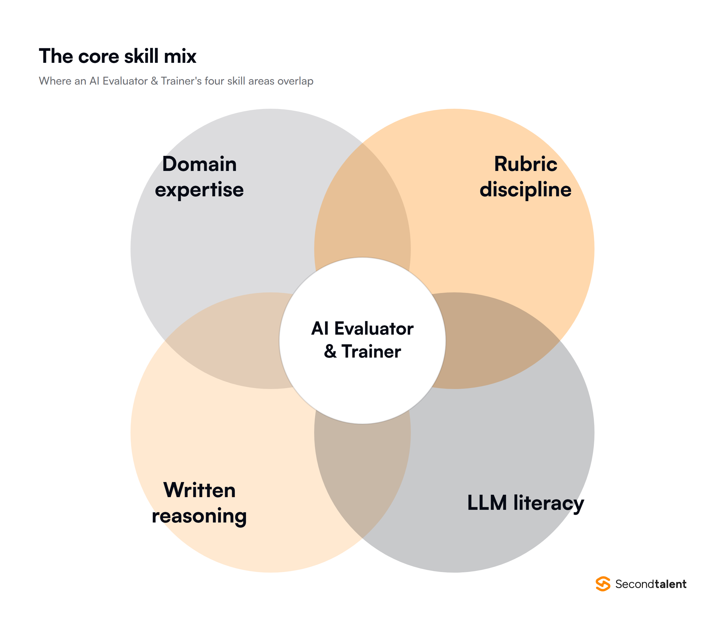 Diagram of the four skill areas that overlap in an AI Evaluator & Trainer role