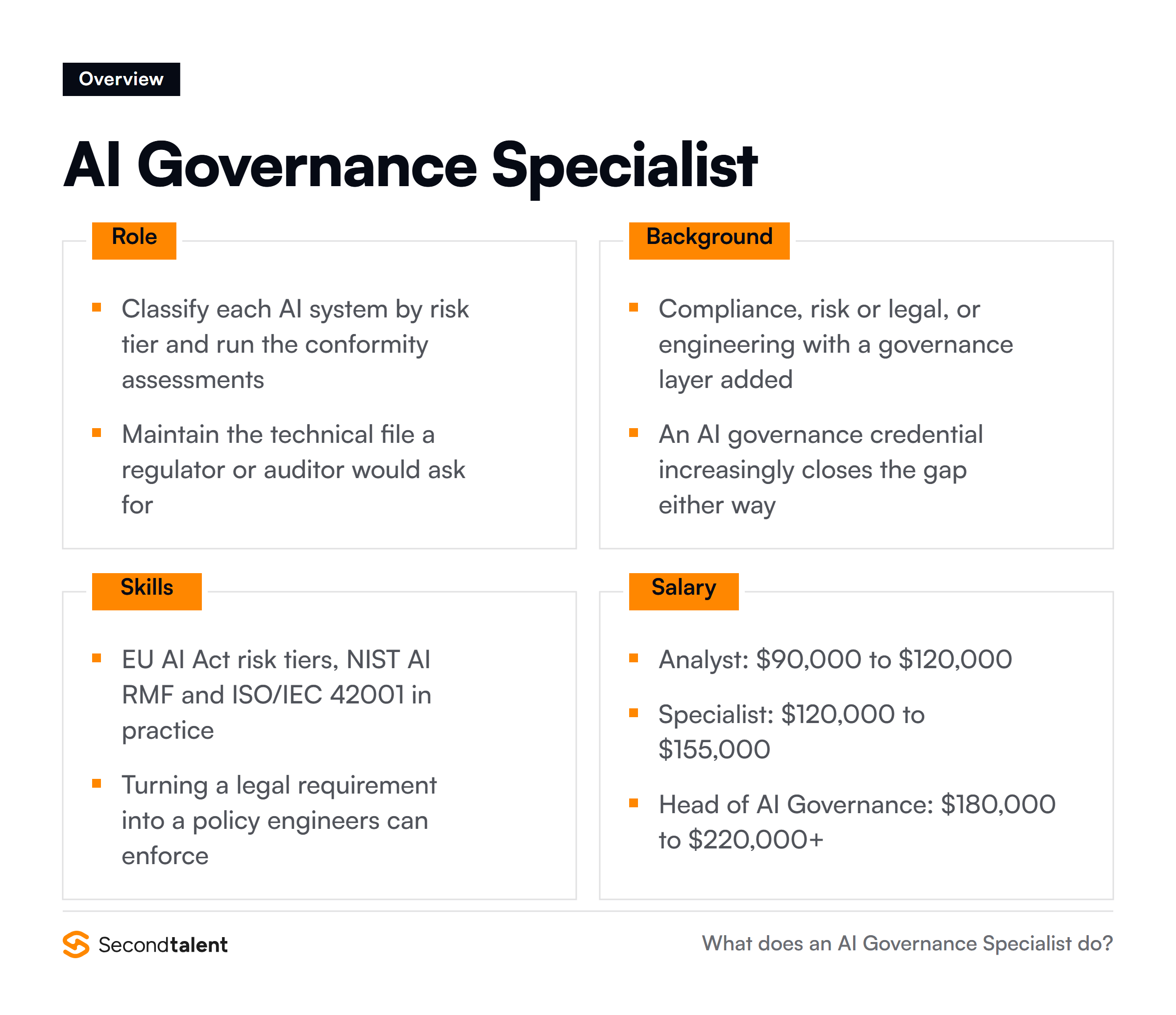 AI Governance Specialist overview: core responsibilities, typical background, essential skills and salary ranges
