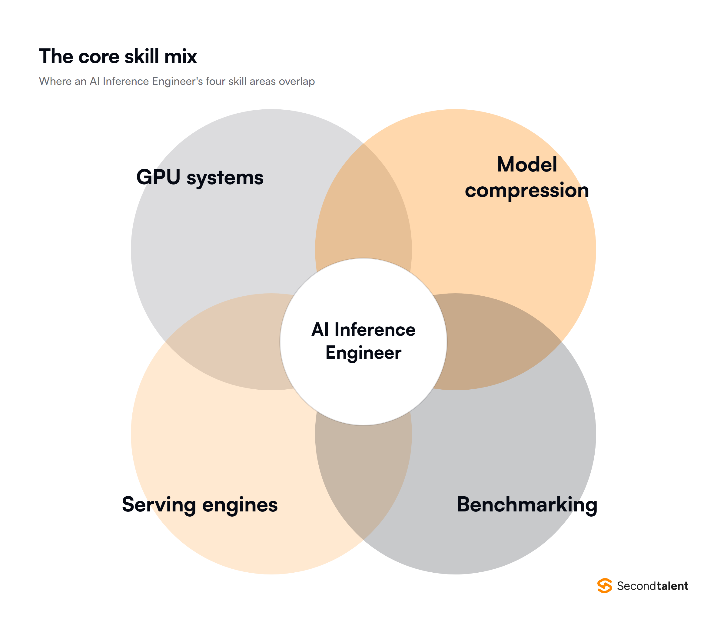 Diagram of the four skill areas that overlap in an AI Inference Engineer role