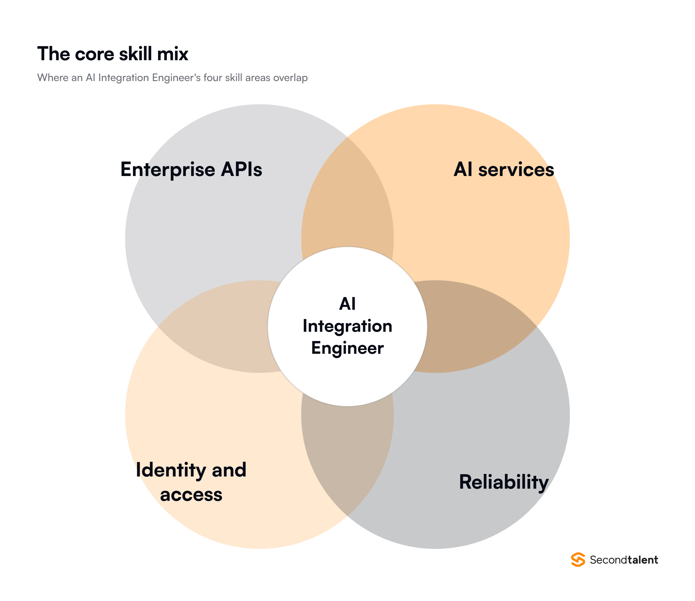 Diagram of the four skill areas that overlap in an AI Integration Engineer role