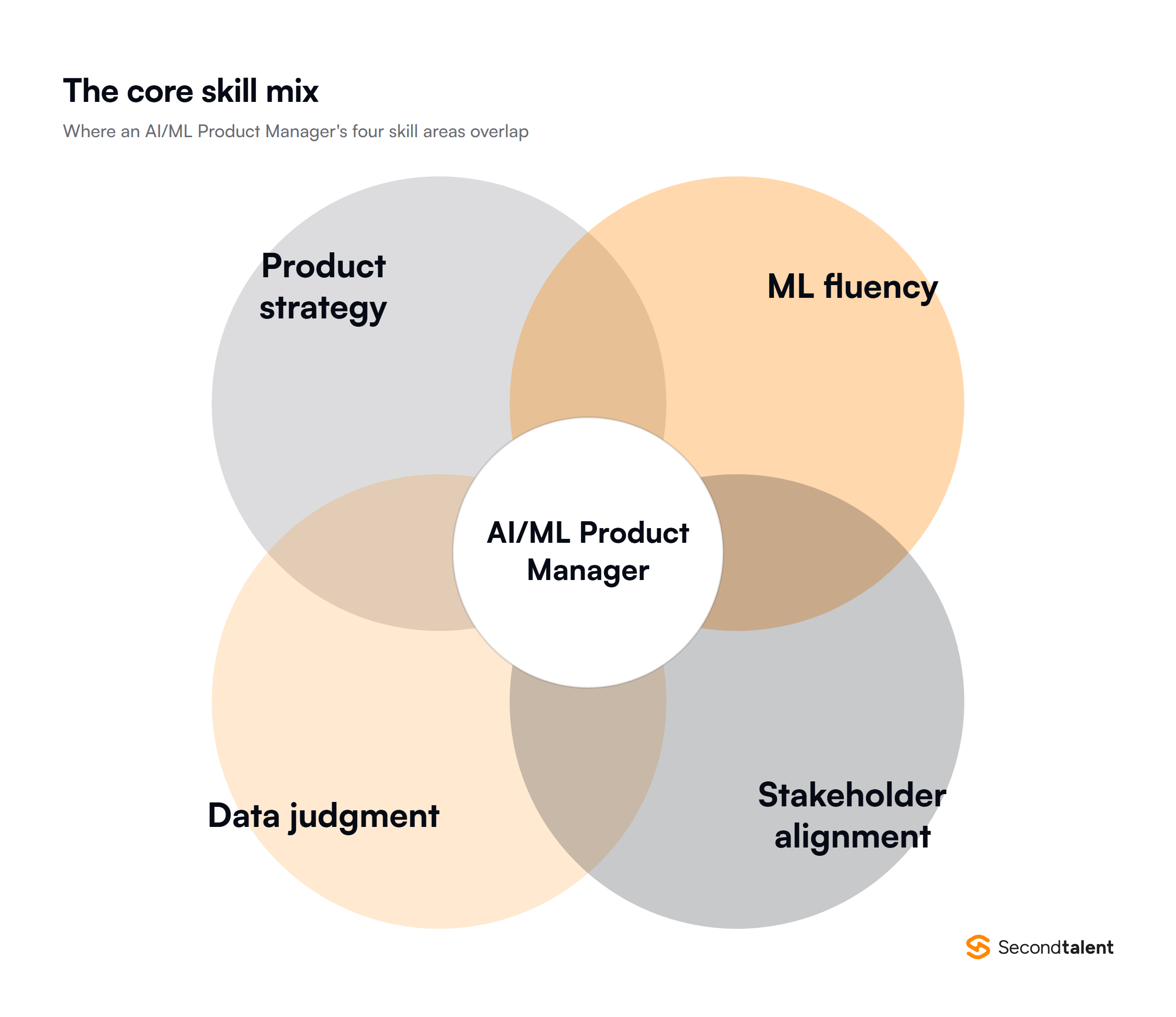 Diagram of the four skill areas that overlap in an AI/ML Product Manager role
