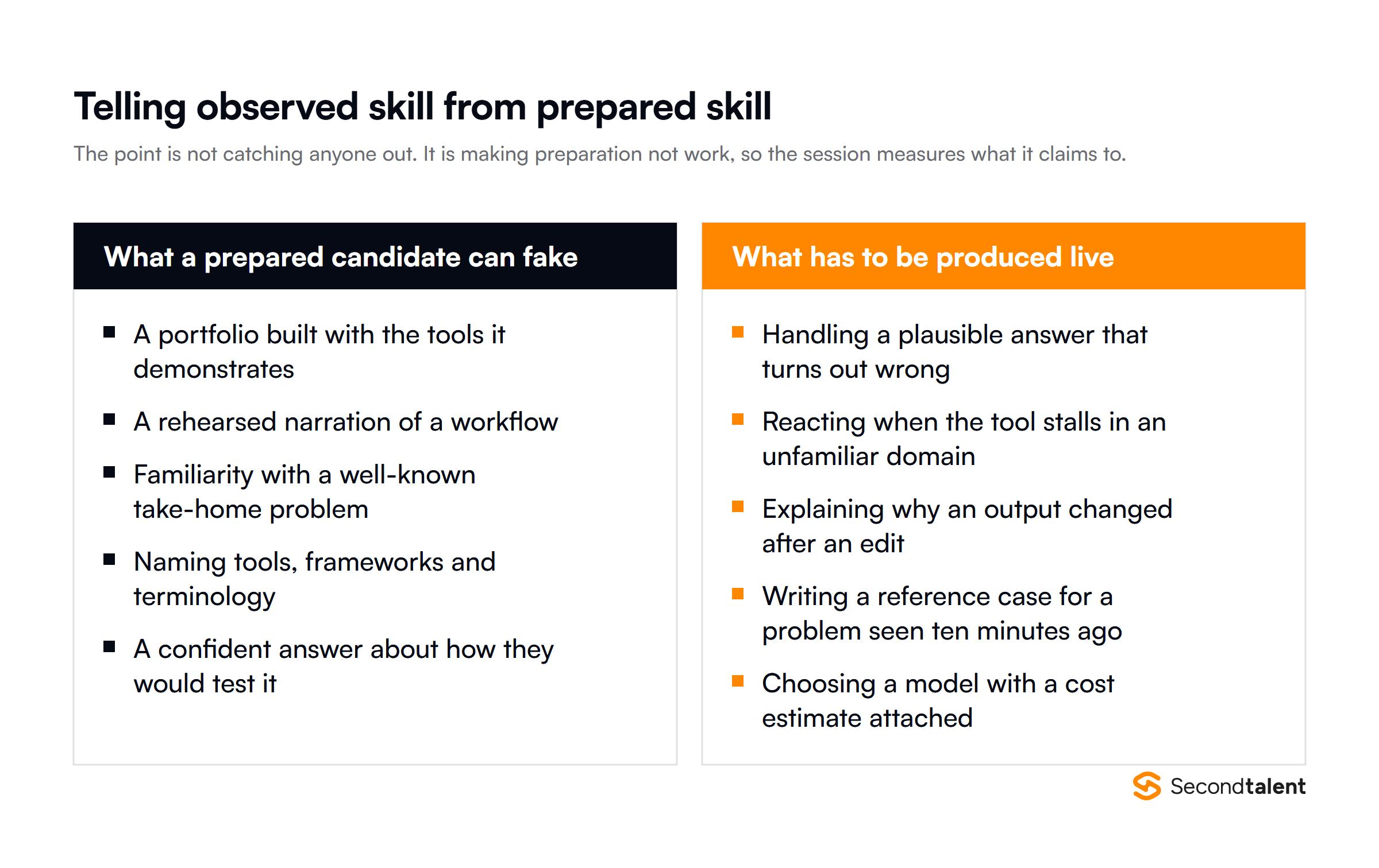 What a prepared candidate can fake in an AI skills assessment versus what has to be produced live