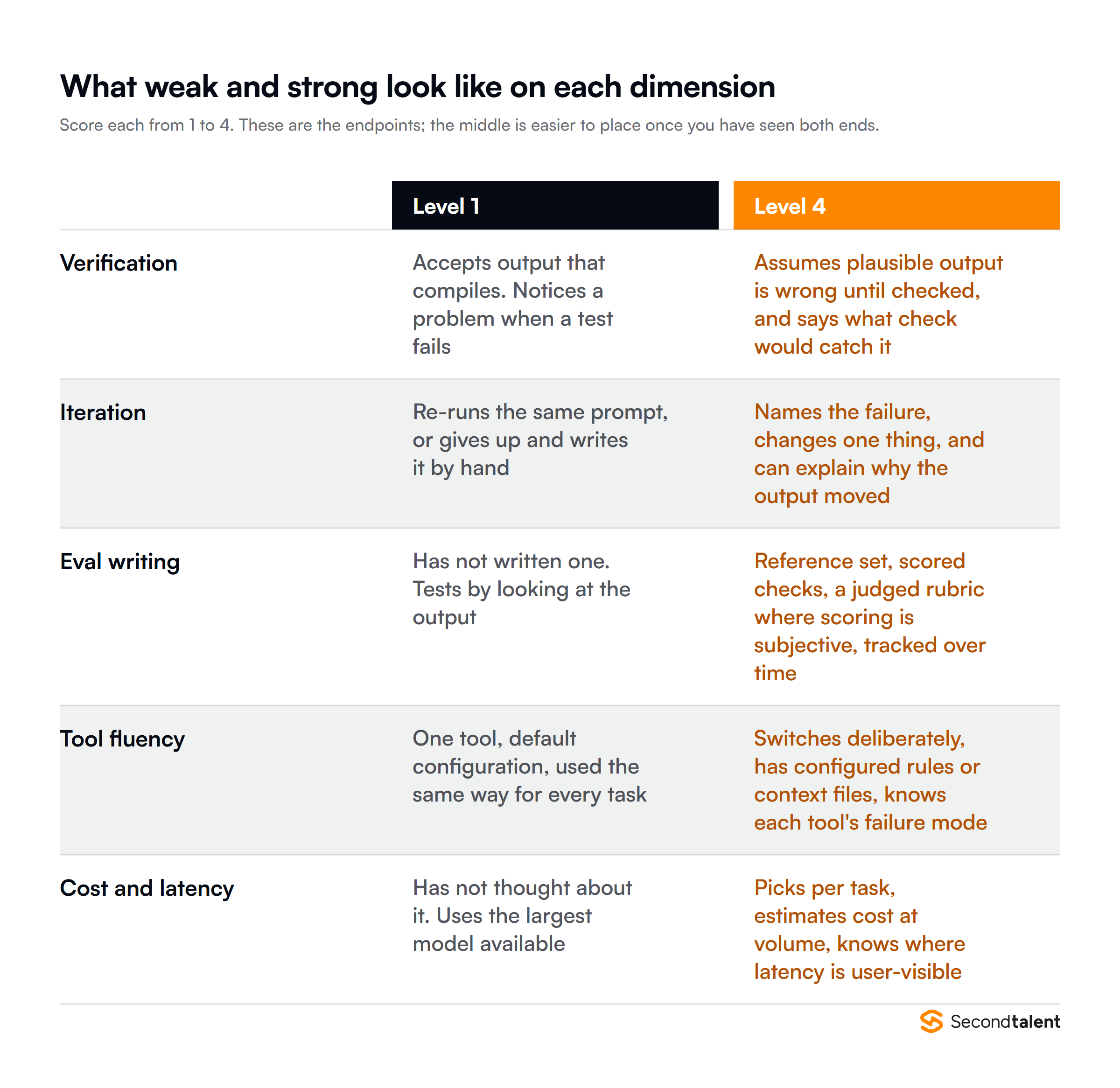 Level 1 versus level 4 criteria across the five AI-native assessment dimensions