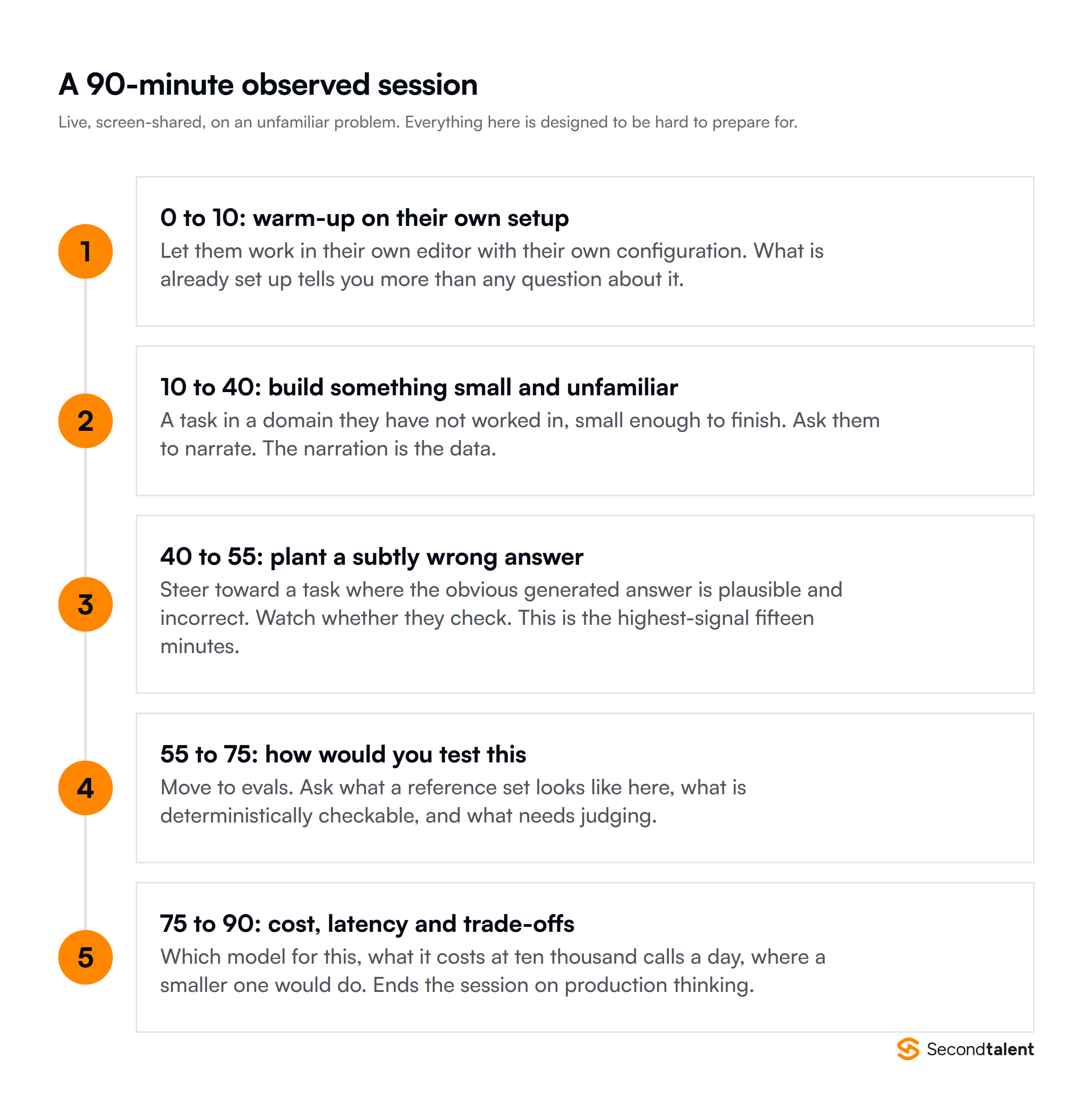 A 90-minute observed AI-native skills session, from warm-up on the candidate own setup through to cost and latency trade-offs