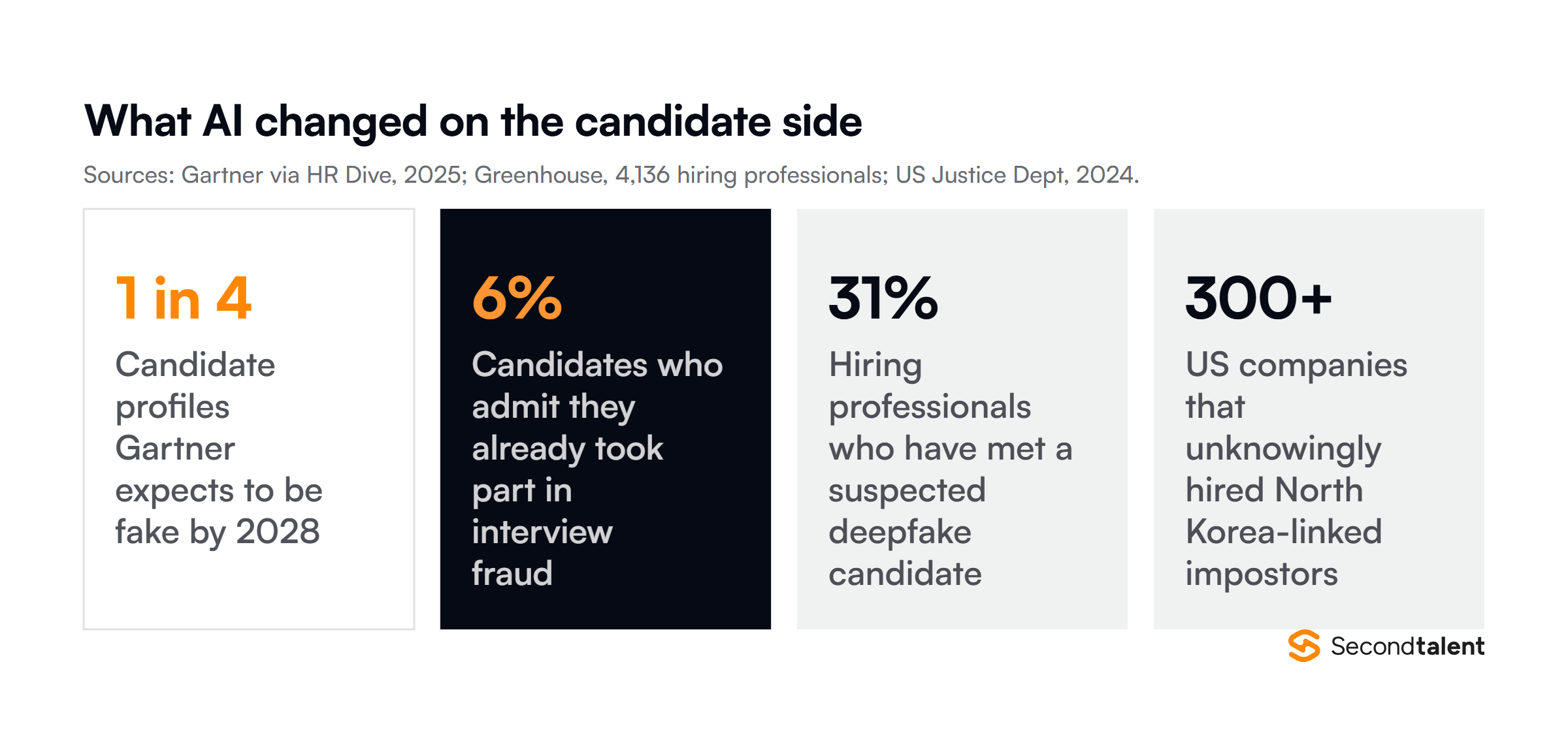 Four figures on candidate-side AI: Gartner expects 1 in 4 candidate profiles to be fake by 2028, 6% of candidates admit taking part in interview fraud, 31% of hiring professionals have met a suspected deepfake candidate, and over 300 US companies unknowingly hired North Korea-linked impostors.