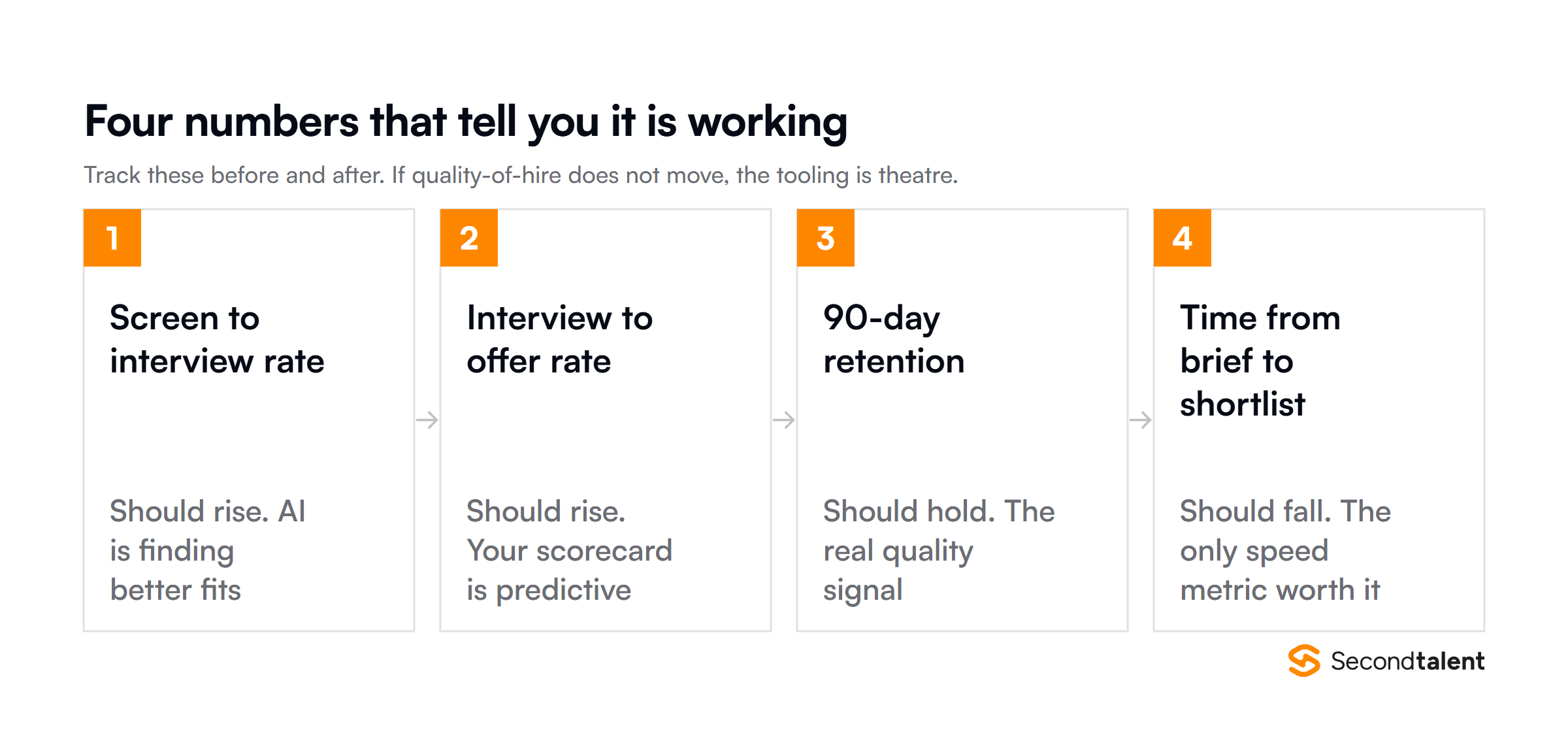 Four metrics to track: screen to interview rate should rise, interview to offer rate should rise, 90-day retention should hold, and time from brief to shortlist should fall.