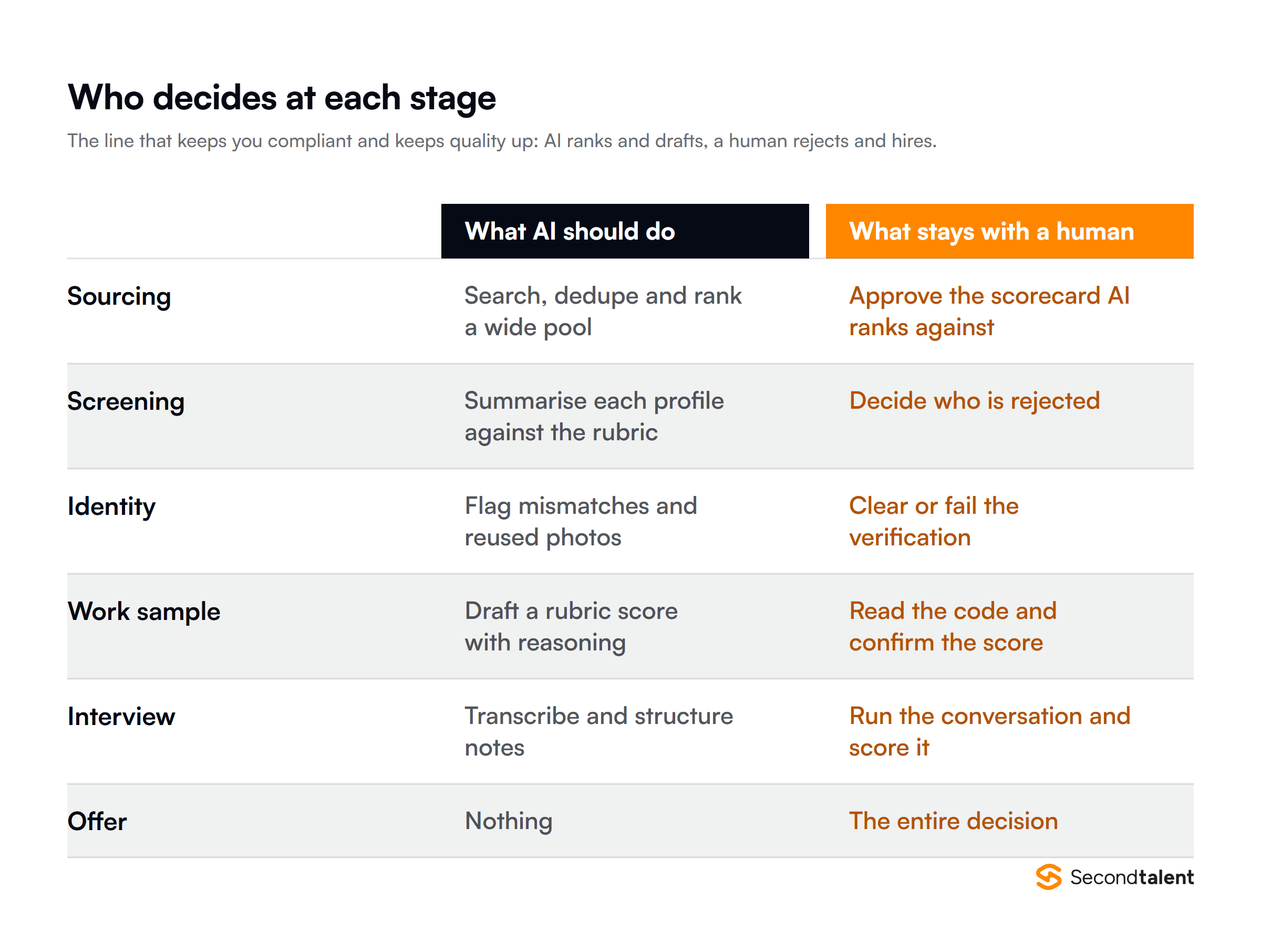 Decision rights across six hiring stages. At sourcing AI searches and ranks while a human approves the scorecard; at screening AI summarises while a human decides rejections; at identity AI flags mismatches while a human clears or fails the check; at work sample AI drafts a score while a human confirms it; at interview AI transcribes while a human runs and scores it; at offer AI does nothing and the human owns the entire decision.