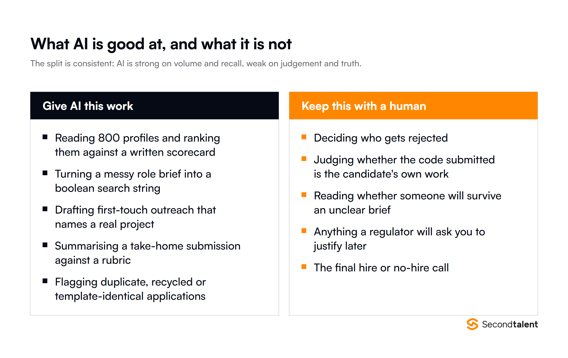 Two columns dividing sourcing work. Give AI this work: ranking 800 profiles against a scorecard, turning a role brief into a boolean search string, drafting outreach, summarising take-home submissions, flagging duplicate applications. Keep this with a human: deciding who gets rejected, judging whether submitted code is the candidate's own, reading whether someone will survive an unclear brief, anything a regulator will ask you to justify, and the final hire call.