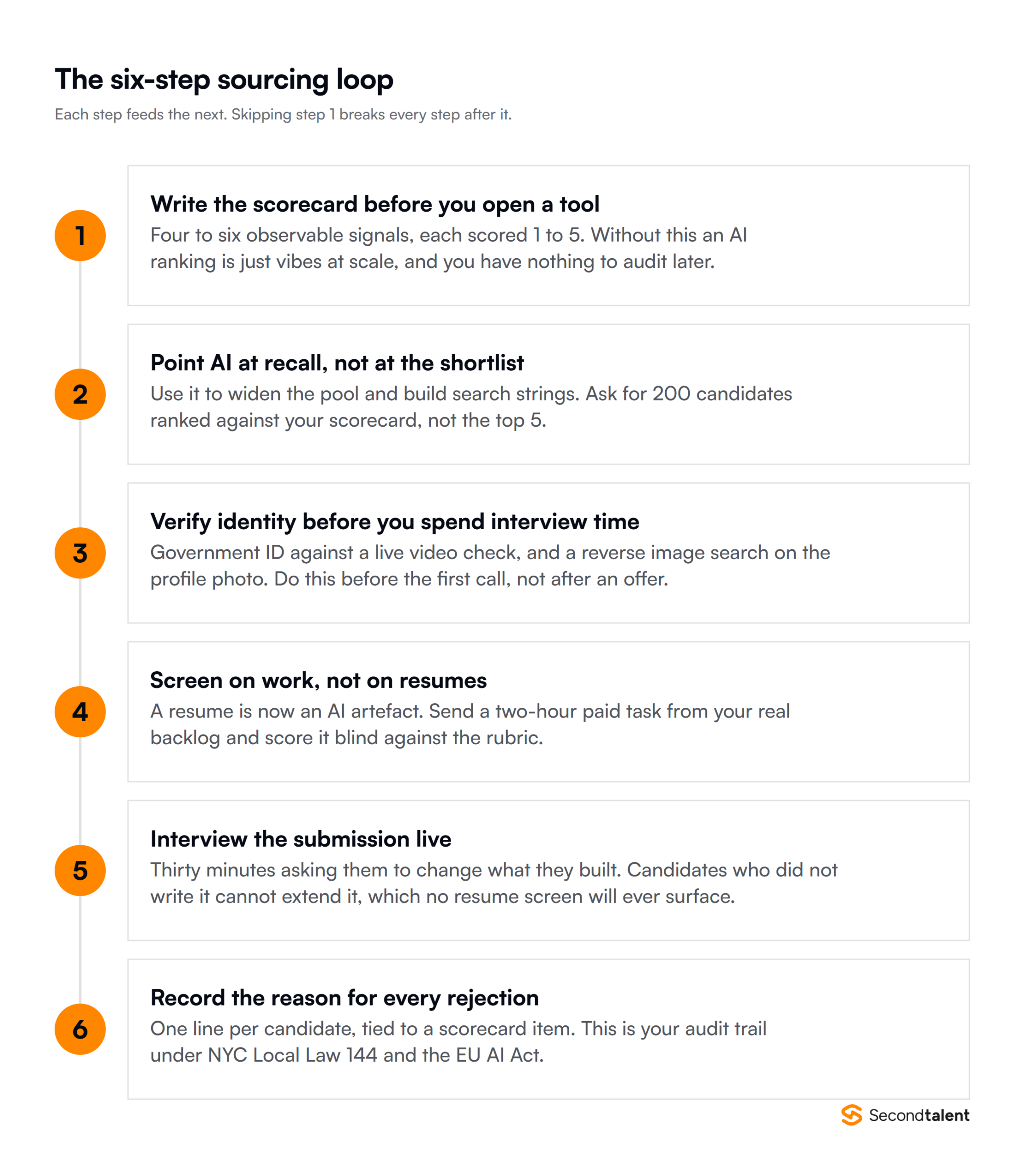 A six-step sourcing loop: write the scorecard before opening a tool, point AI at recall rather than the shortlist, verify identity before spending interview time, screen on work rather than resumes, interview the submission live, and record the reason for every rejection.