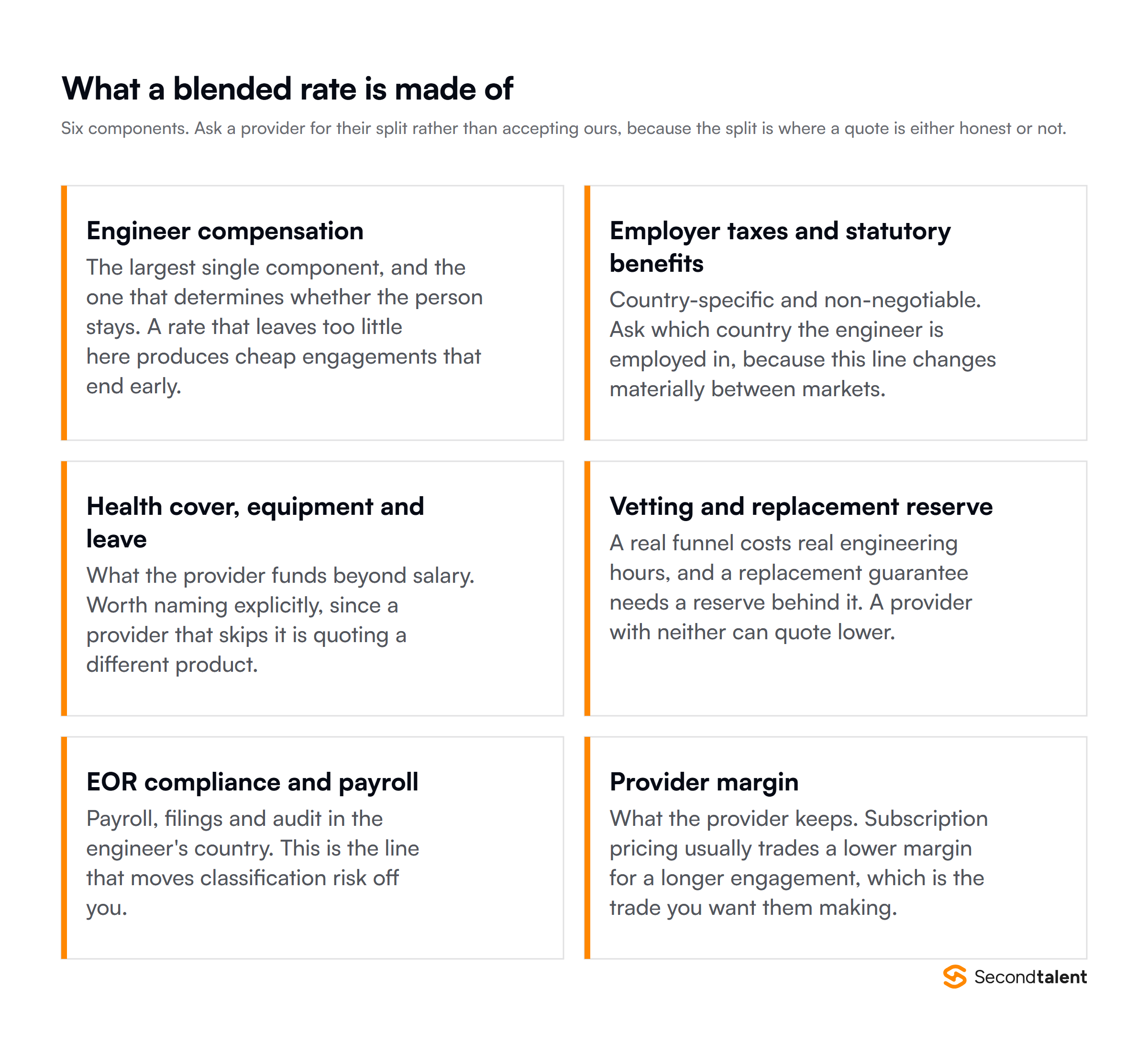 The six components inside a blended IT staffing rate: engineer compensation, employer taxes and statutory benefits, health cover and equipment, vetting and replacement reserve, EOR compliance, and provider margin