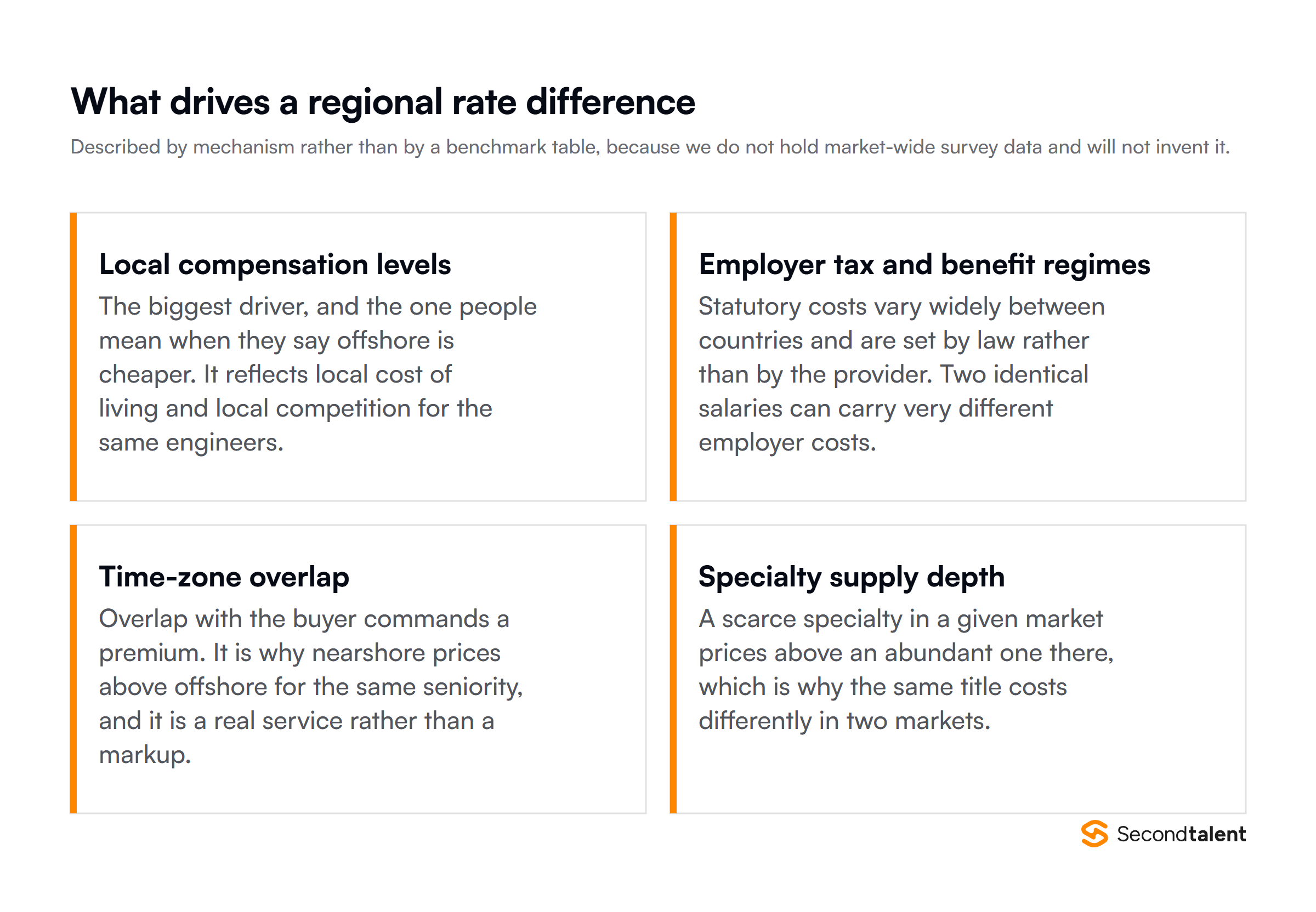 Four mechanisms that drive regional rate differences: local compensation, employer tax regimes, time-zone overlap and specialty supply depth