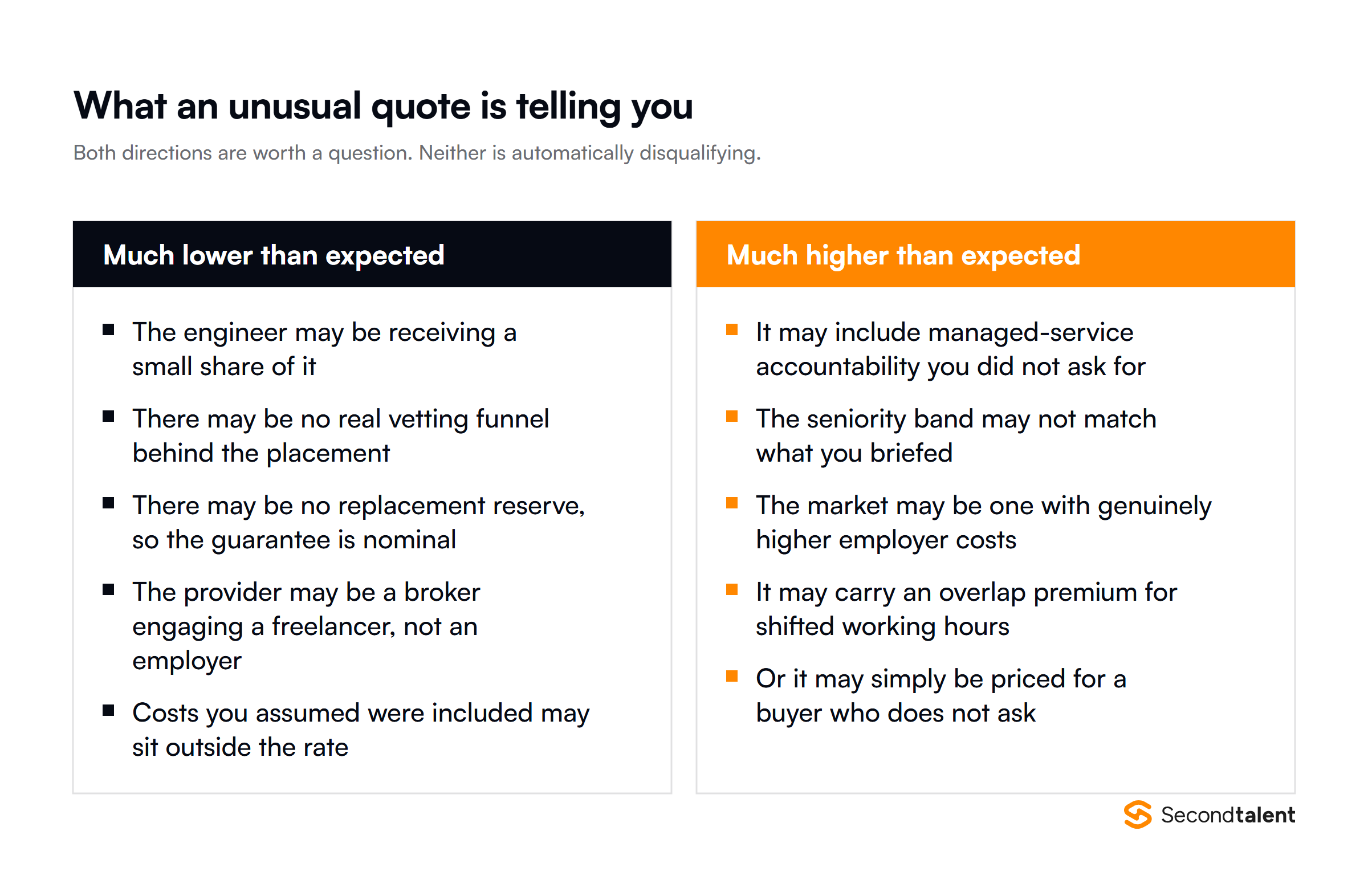 What an unusually low or unusually high quote is telling you