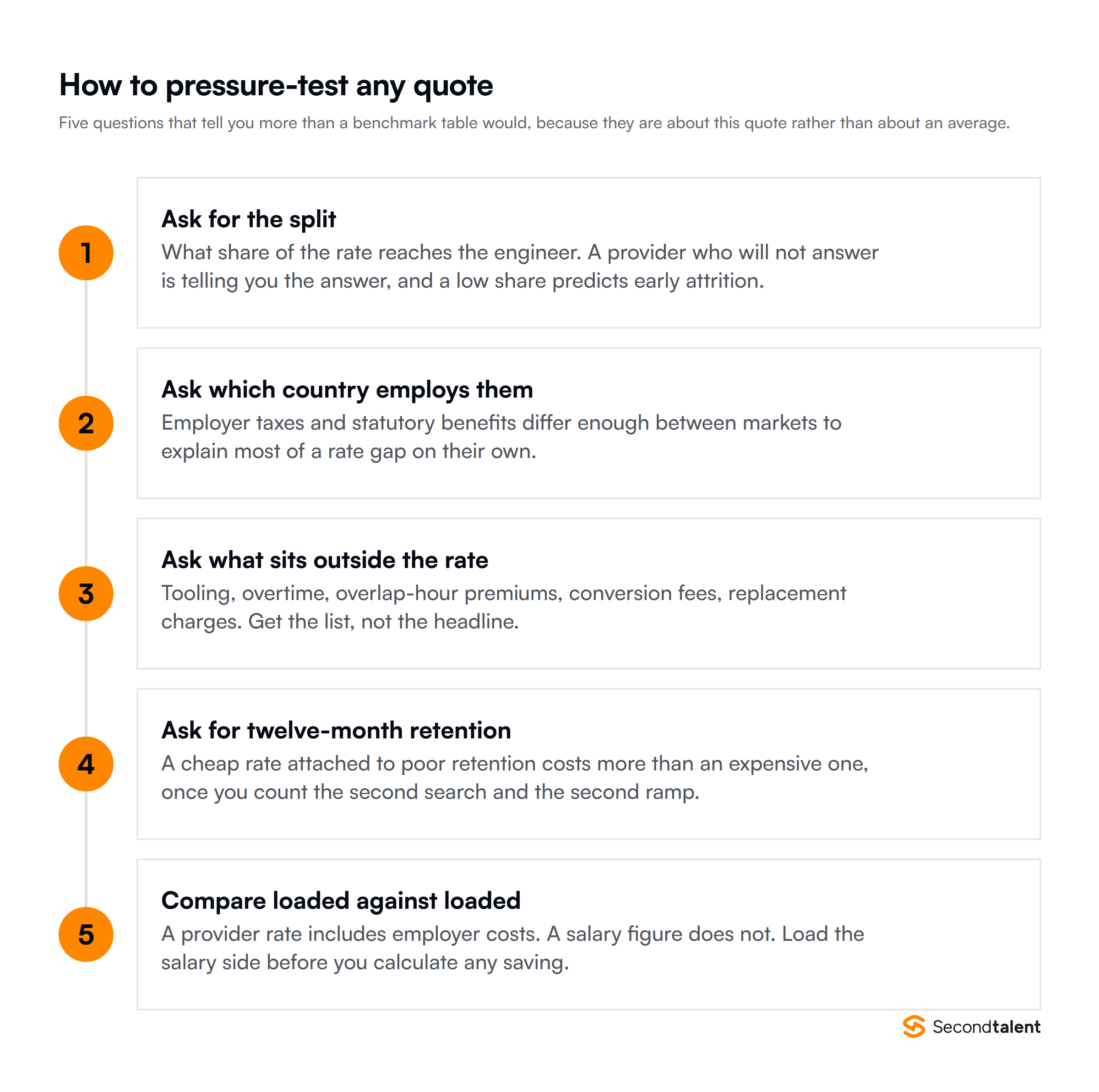 Five questions to pressure-test a staffing quote, starting with what share of the rate reaches the engineer