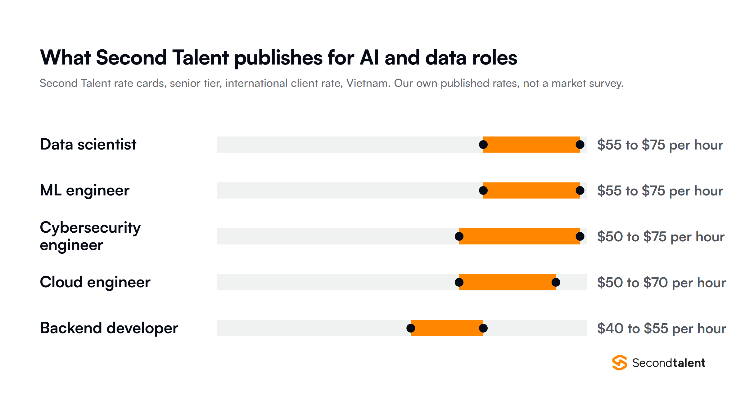 Second Talent published senior international client rates for Vietnam across data science, ML, cybersecurity, cloud and backend roles, from $40 to $75 per hour