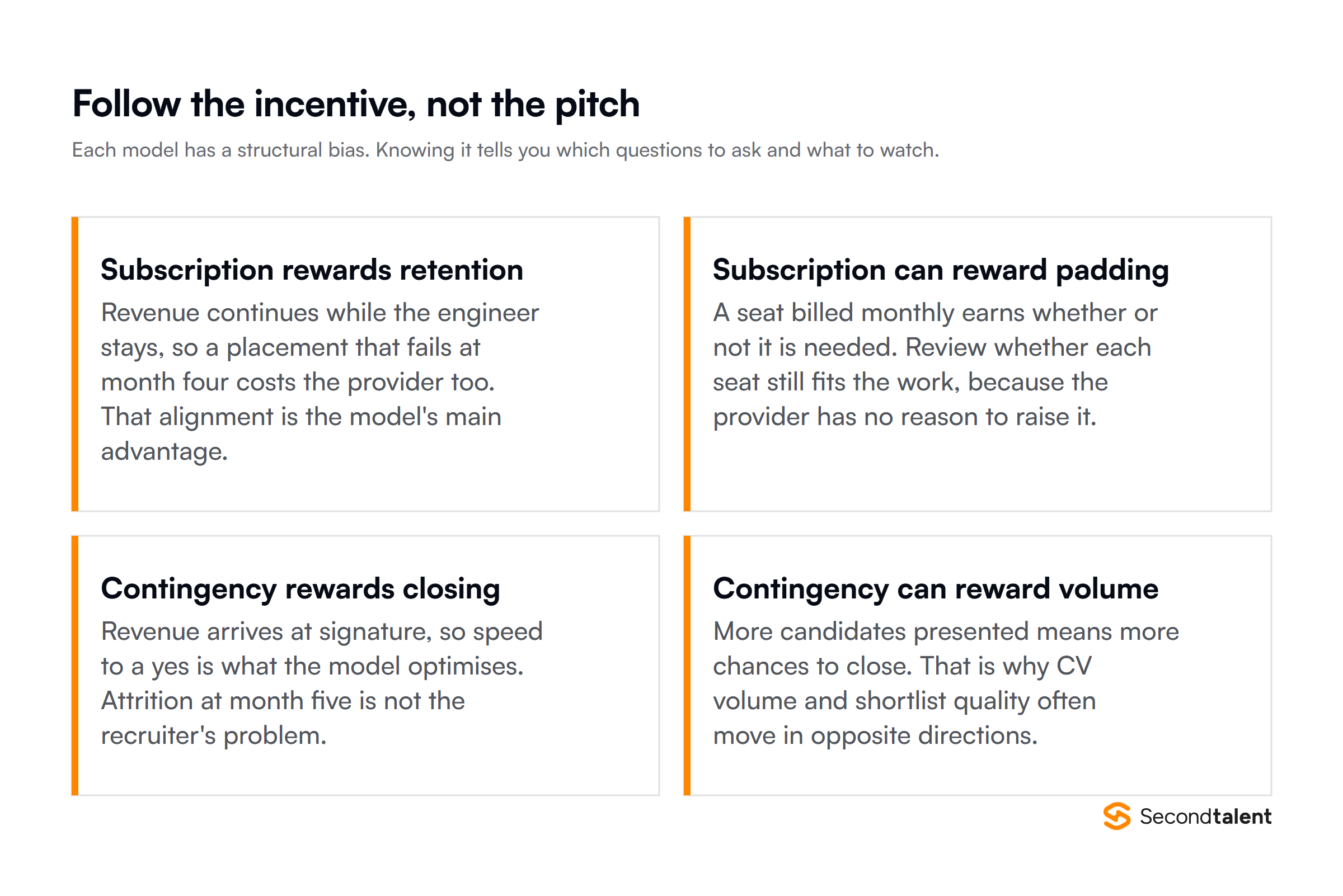 What each pricing model rewards: subscription rewards retention and can reward padding, contingency rewards closing and can reward volume
