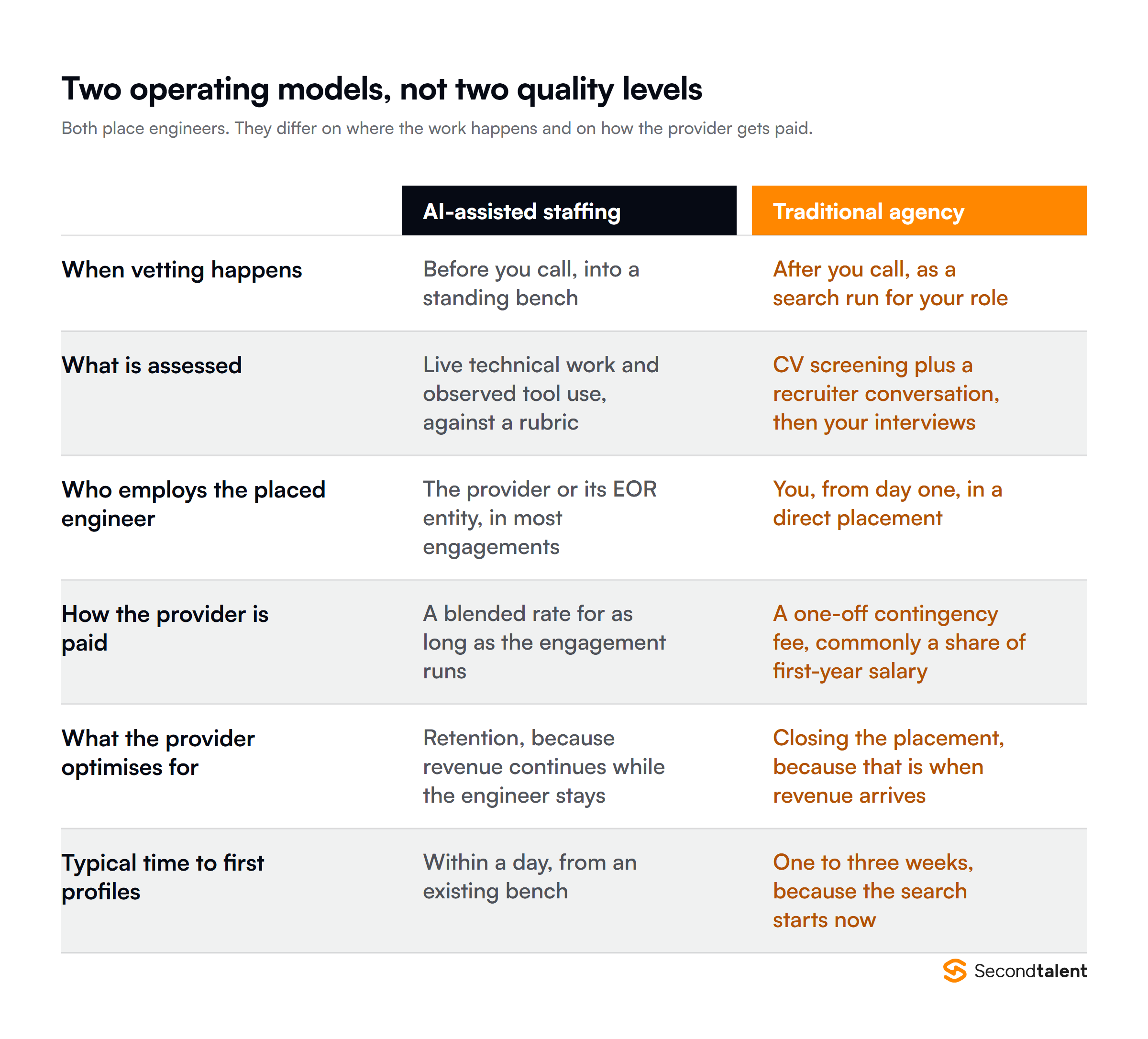 AI-assisted staffing compared with a traditional recruitment agency across when vetting happens, what is assessed, who employs the engineer, how the provider is paid and what each optimises for