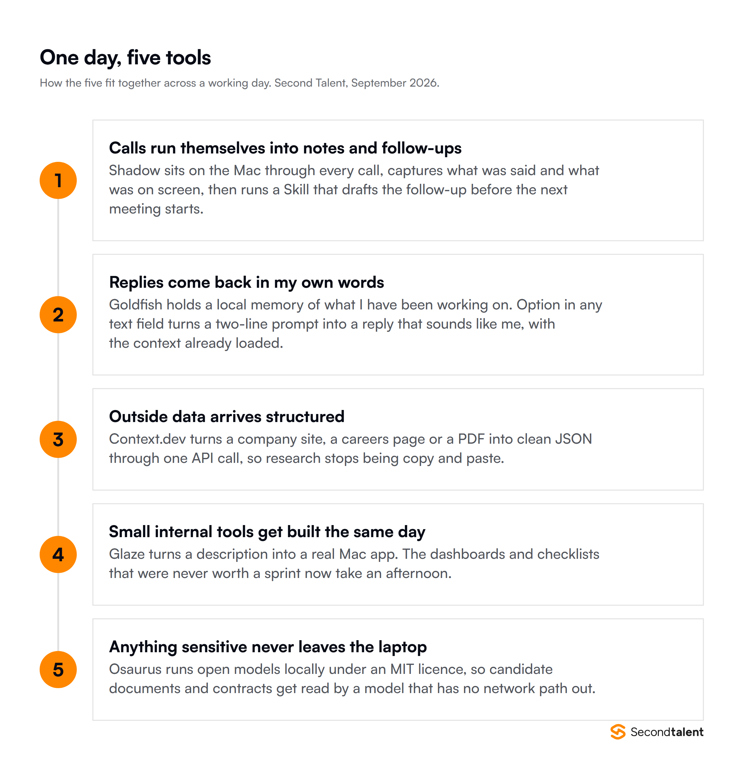 How five AI tools fit across a founder's working day: Shadow captures calls and drafts follow-ups, Goldfish writes replies from local memory, Context.dev returns structured data from the web, Glaze builds small internal Mac apps, and Osaurus runs open models locally so sensitive documents never leave the laptop.