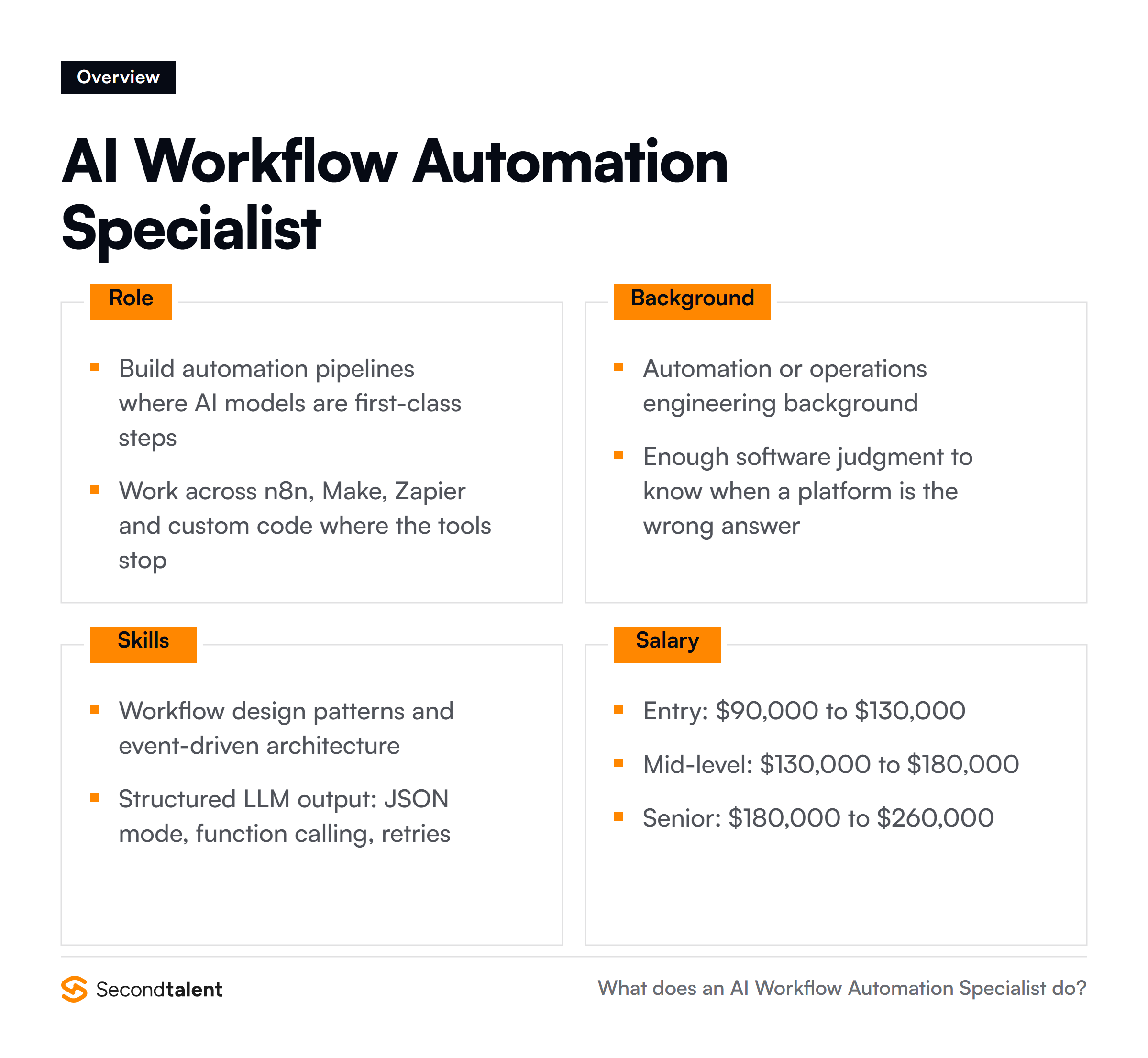 AI Workflow Automation Specialist overview: core responsibilities, typical background, essential skills and salary ranges