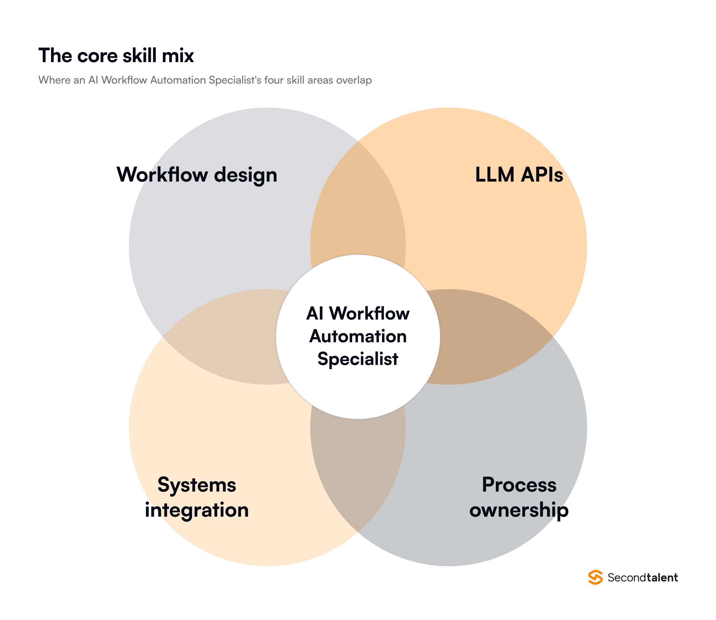 Diagram of the four skill areas that overlap in an AI Workflow Automation Specialist role