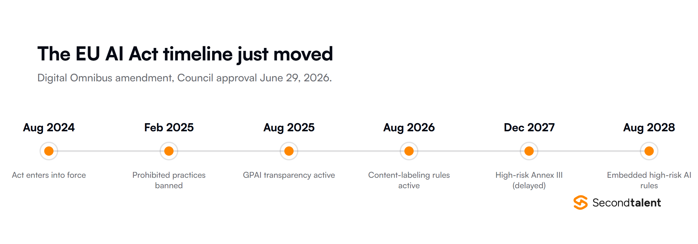 EU AI Act timeline: August 2024 the Act enters into force, February 2025 prohibited practices banned, August 2025 GPAI transparency rules active, August 2026 AI content labeling rules active, December 2027 high-risk Annex III rules delayed to this date, August 2028 embedded high-risk AI rules.