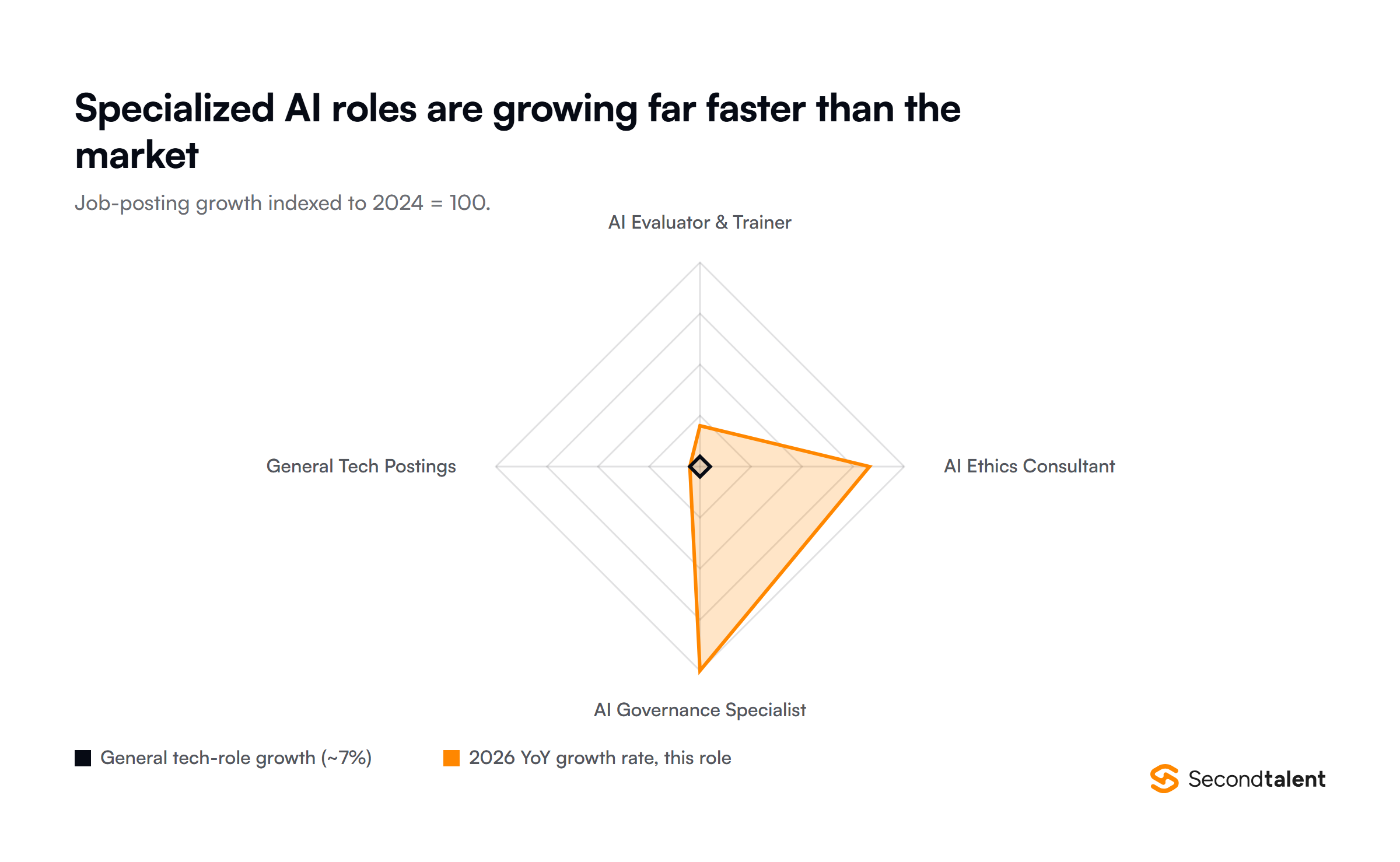 Job posting growth for specialized AI roles versus general tech postings, indexed to 2024: AI Evaluator and Trainer, AI Ethics Consultant, and AI Governance Specialist all growing far faster than general tech postings, which grew about 7 percent.