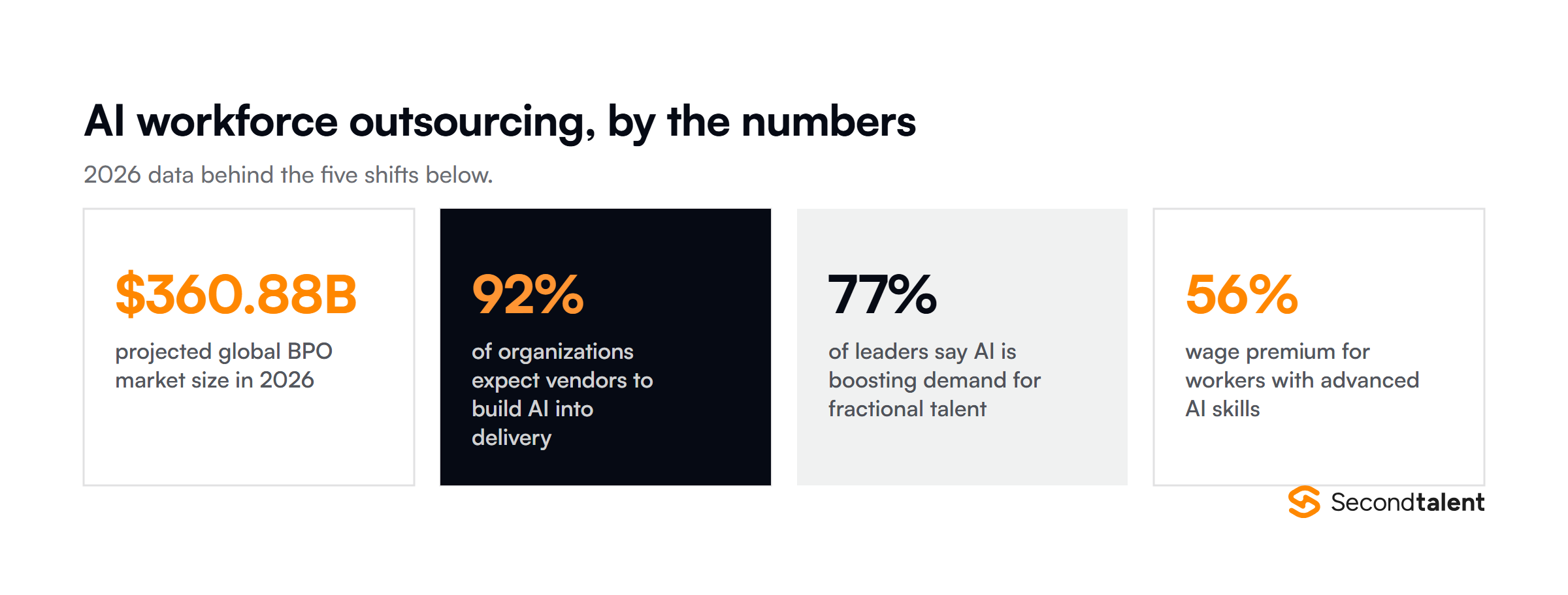 Four 2026 statistics on AI workforce outsourcing: 360.88 billion dollar projected BPO market size, 92 percent of organizations expecting vendors to build AI into delivery, 77 percent of leaders citing AI as a driver of fractional talent demand, and a 56 percent wage premium for advanced AI skills.