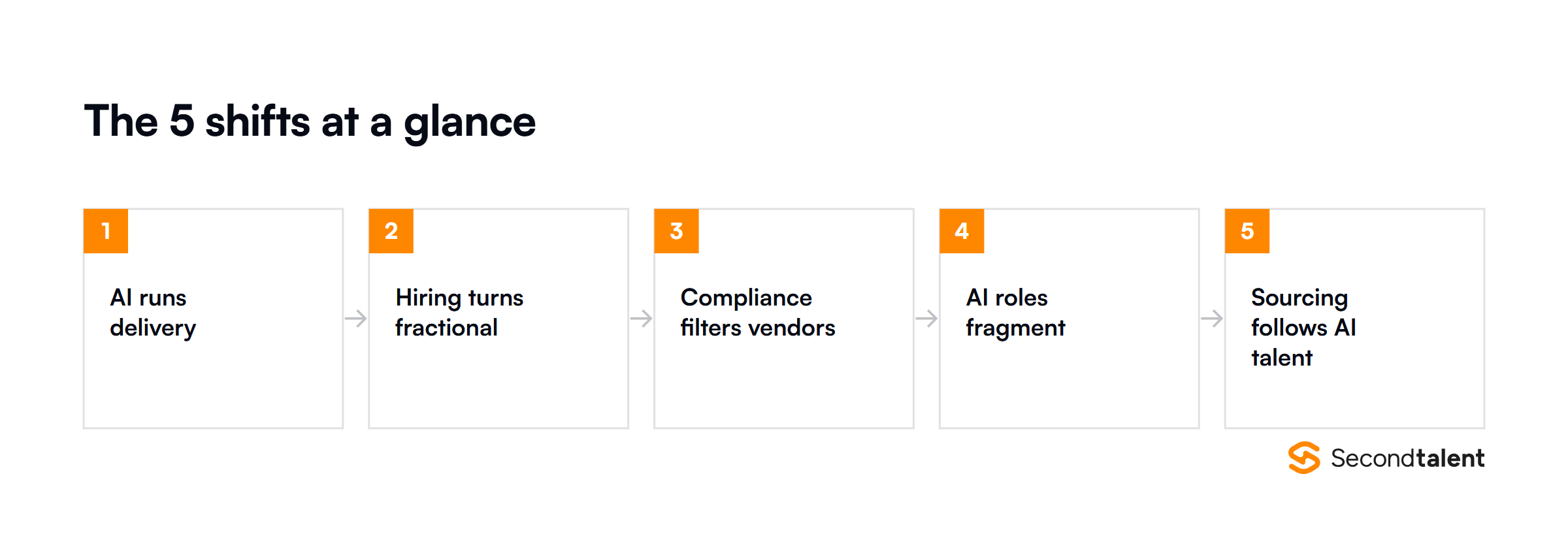 The five shifts in AI workforce outsourcing for 2026 shown as a numbered sequence: AI runs delivery, hiring turns fractional, compliance filters vendors, AI roles fragment, and sourcing follows AI talent.