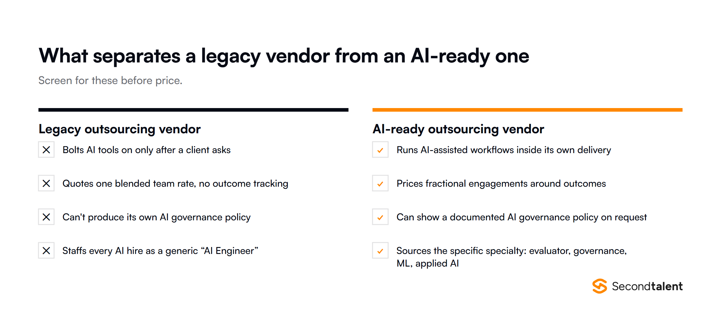 Comparison of a legacy outsourcing vendor versus an AI-ready outsourcing vendor across four signals: AI adoption, pricing model, governance documentation, and hiring specificity.